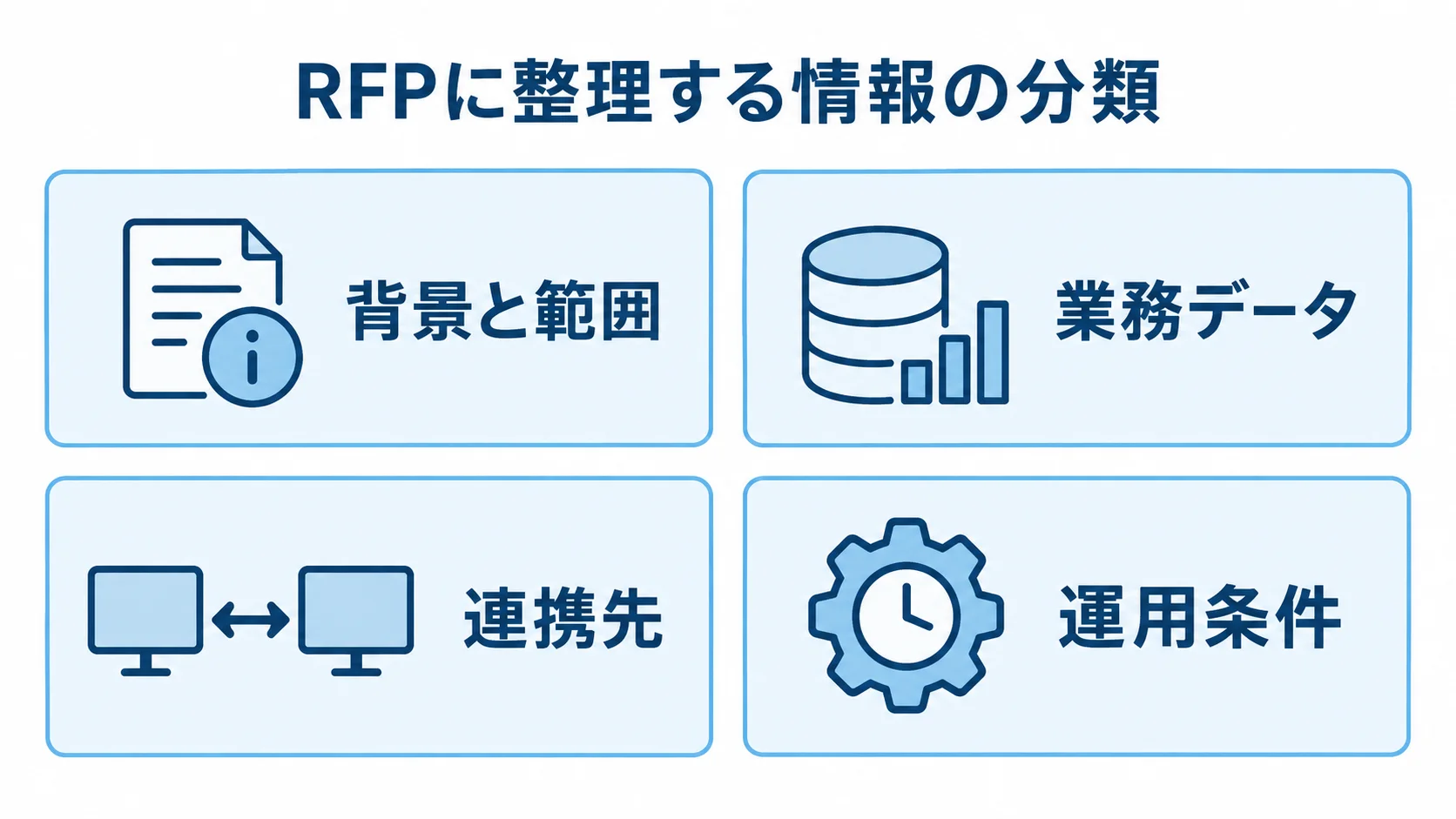 工程管理システムのRFPで整理する4分類 RFPに記載する情報を背景と範囲、業務データ、連携先、運用条件の4つのパネルに分けた図解。