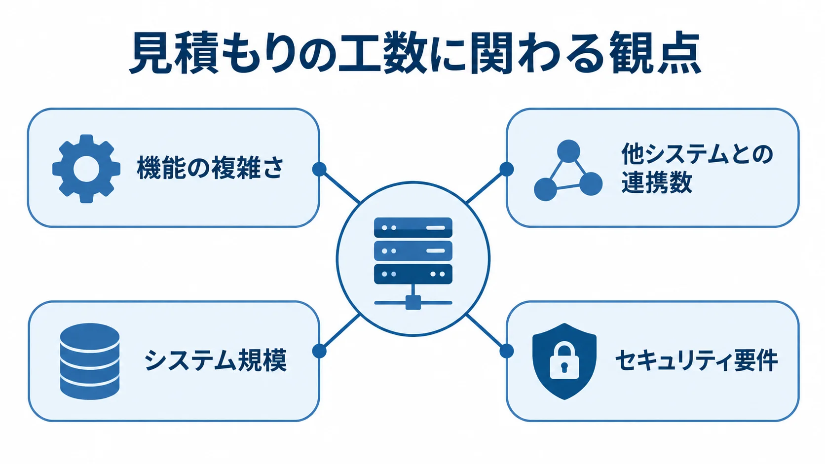 販売管理システム開発で工数に関わる観点 機能の複雑さ、他システムとの連携数、システム規模、セキュリティ要件が見積もりの工数に関わる図