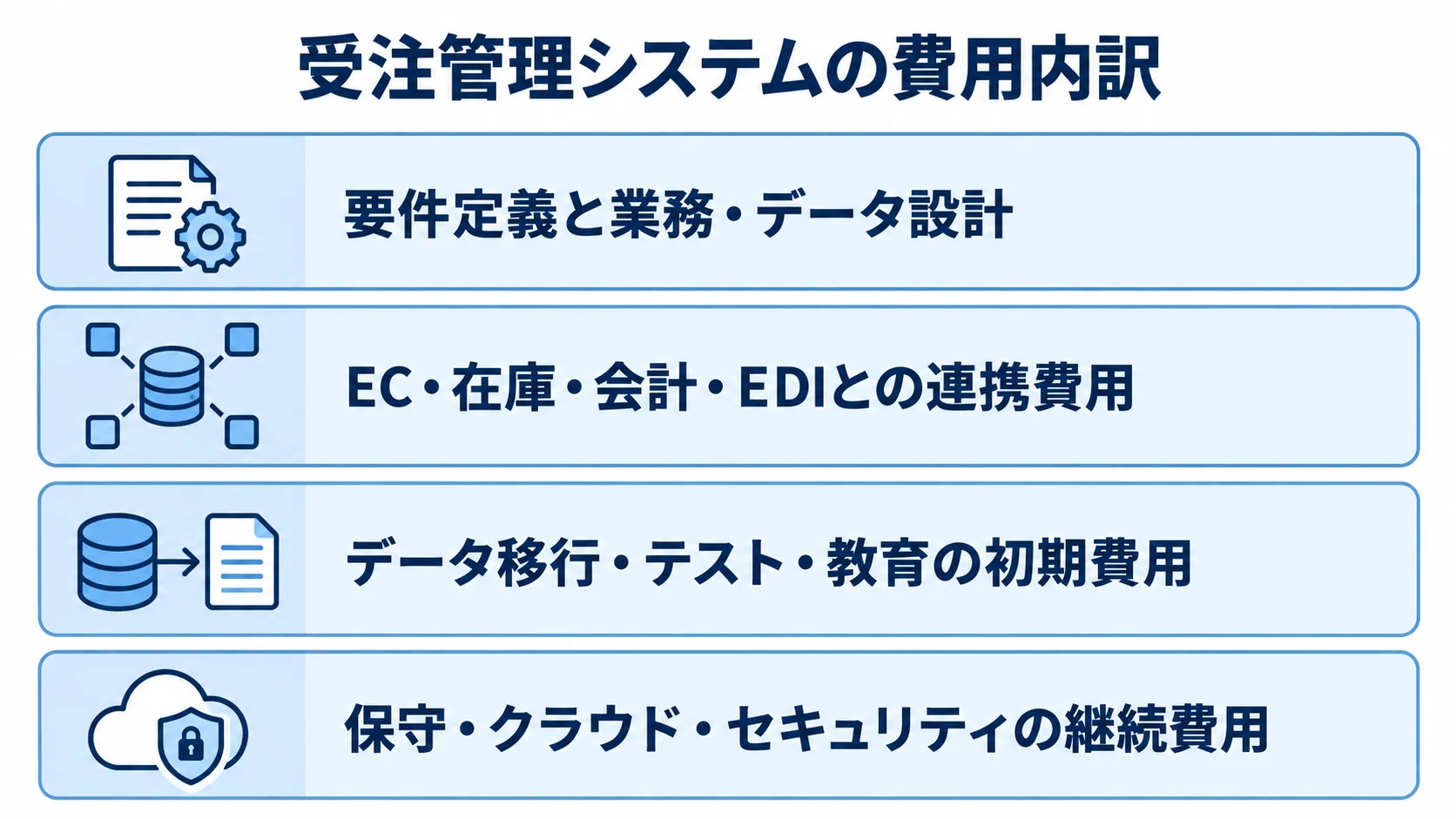 受注管理システムの費用を構成する4領域 要件定義、システム連携、データ移行やテスト、継続費用の4領域を積み重ねて示す図解。