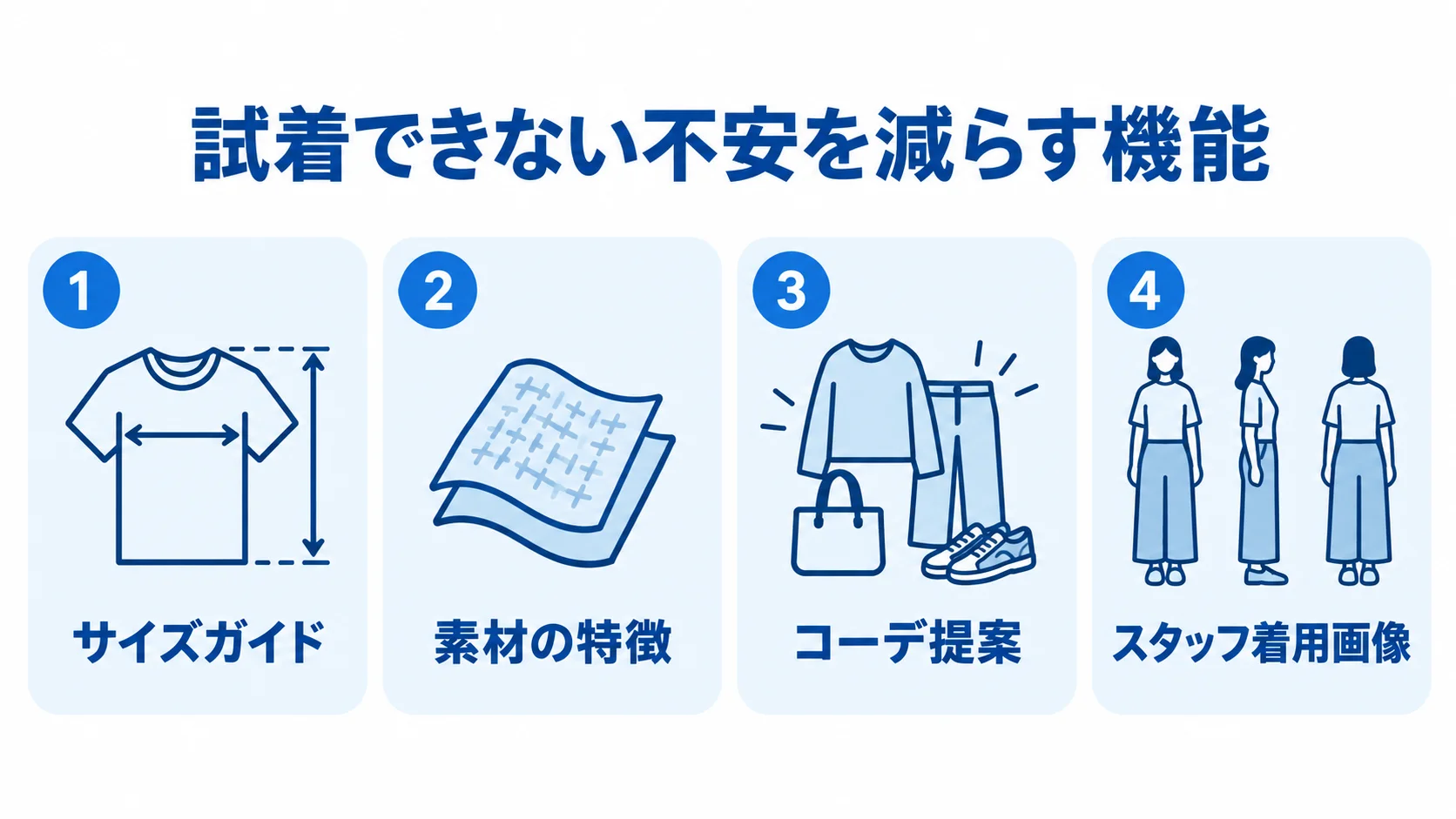 アパレルECの購入前不安を減らすフロント機能 サイズガイド、素材の特徴、コーデ提案、スタッフ着用画像を4枚のカードに分けた図。