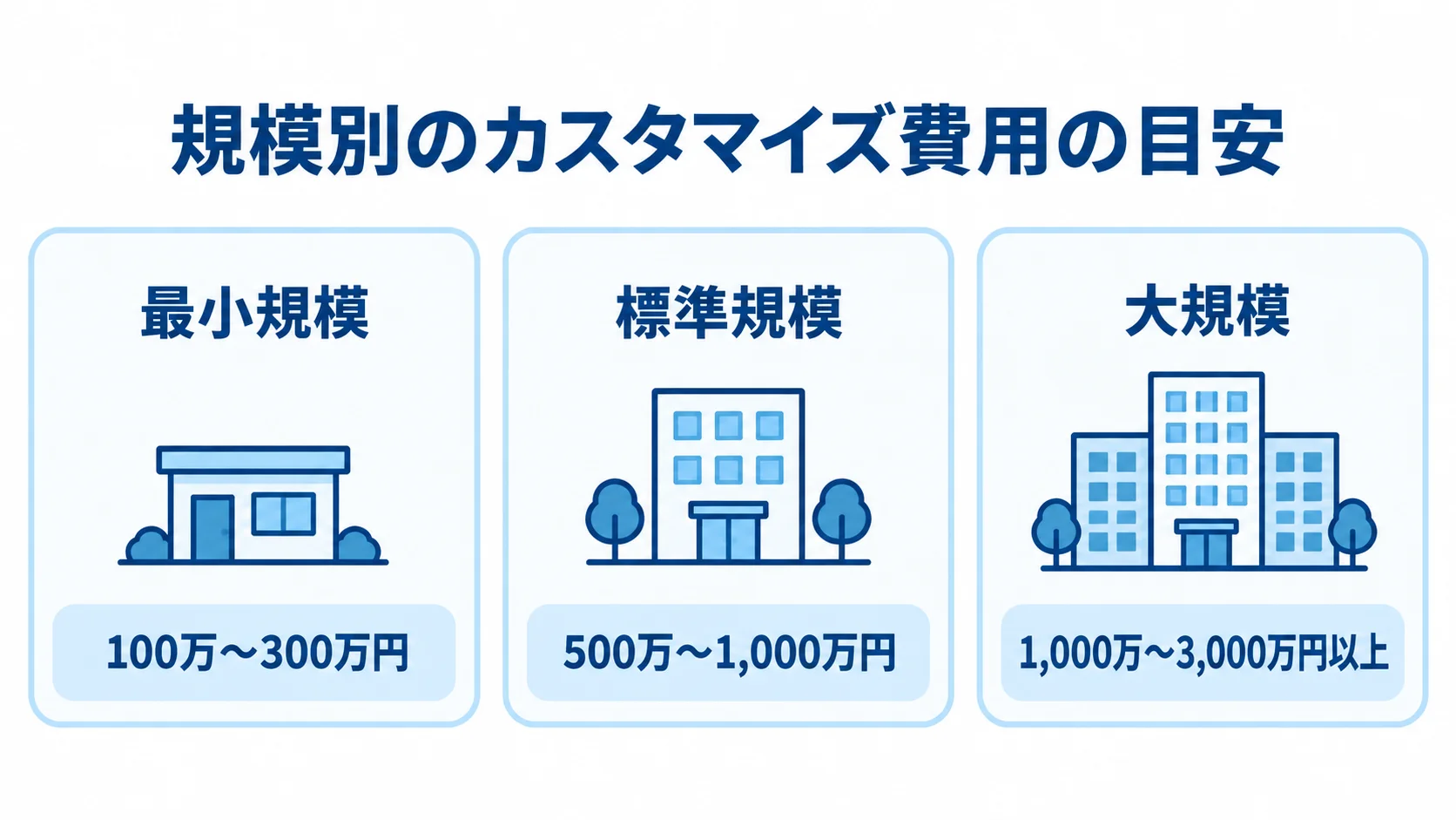 規模別に見るカスタマイズ費用の目安 最小規模、標準規模、大規模のカスタマイズ費用目安を並べたカード図。