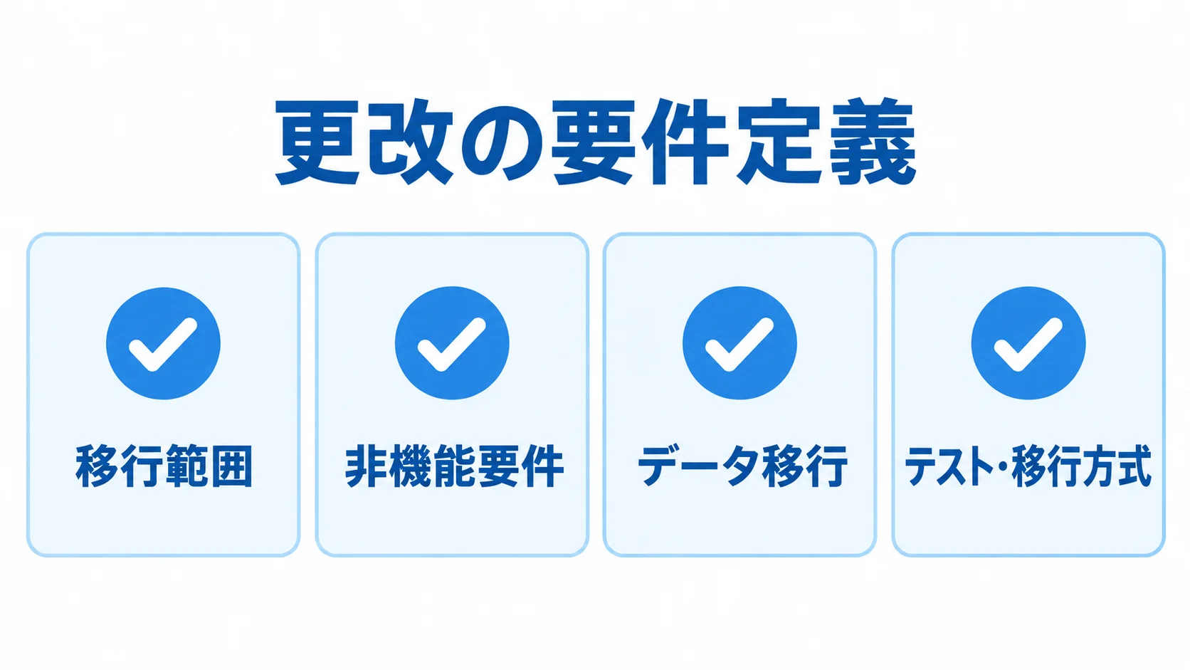 更改の要件定義で明確にする4項目 更改の要件定義を移行範囲、非機能要件、データ移行、テスト・移行方式の4項目に分けた図解