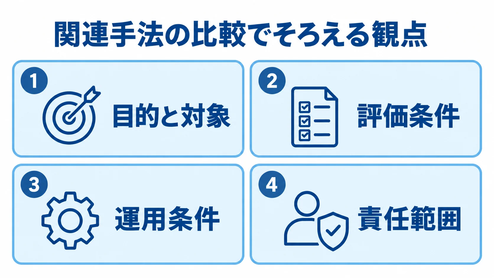 関連手法を比較する4つの観点を示す図 関連手法の比較で条件をそろえる観点として、目的と対象、評価条件、運用条件、責任範囲を4枚のパネルに示した図。