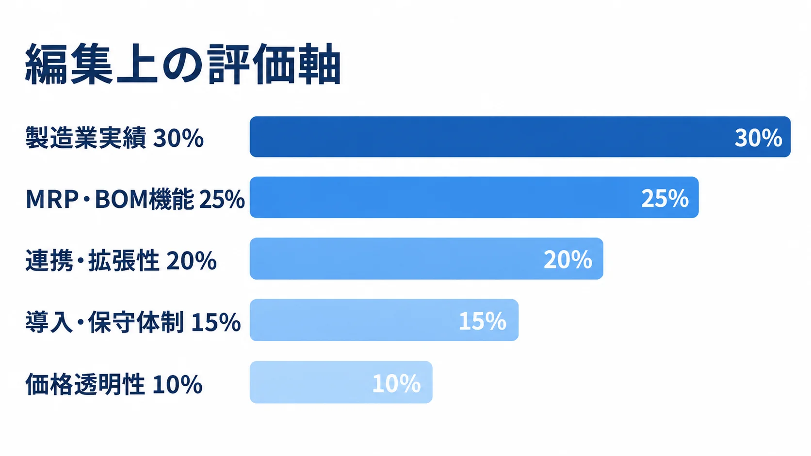 MRPパートナー選びにおける編集上の評価軸 候補会社の評価軸として、製造業実績30%、MRP・BOM機能25%、連携・拡張性20%、導入・保守体制15%、価格透明性10%を横棒で比較した図