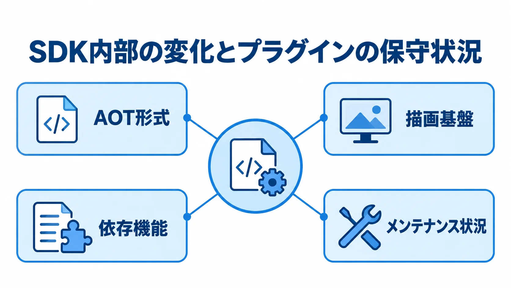 SDK内部の変化とプラグインの保守状況を示す図 SDK内部の変化とプラグインの保守状況を中心に、AOT形式、描画基盤、依存機能、メンテナンス状況を結んだ図。