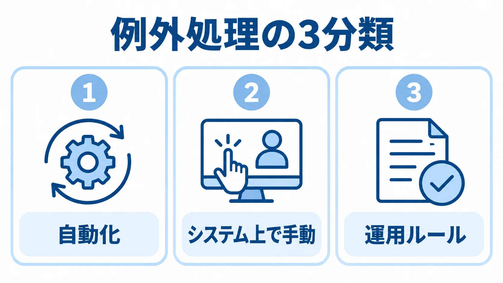 例外処理の3つの扱い方を示した図 例外処理を自動化、システム上で手動、運用ルールの3分類で示す図解。