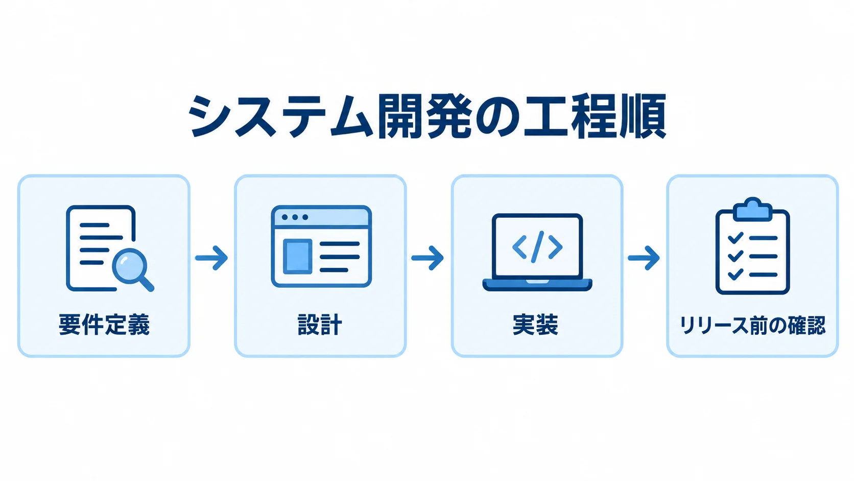 Fly.ioシステム開発の工程 要件定義、設計、実装、リリース前の確認へ進むシステム開発の流れを示した図。