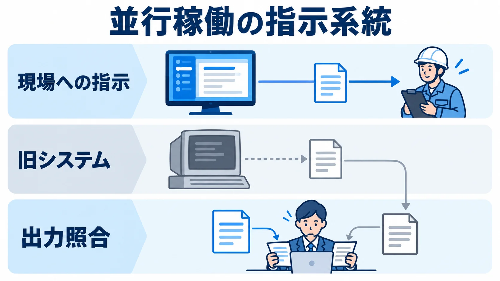 並行稼働の指示系統を整理した図 並行稼働における現場への指示、旧システム、出力照合の3項目を並べた図