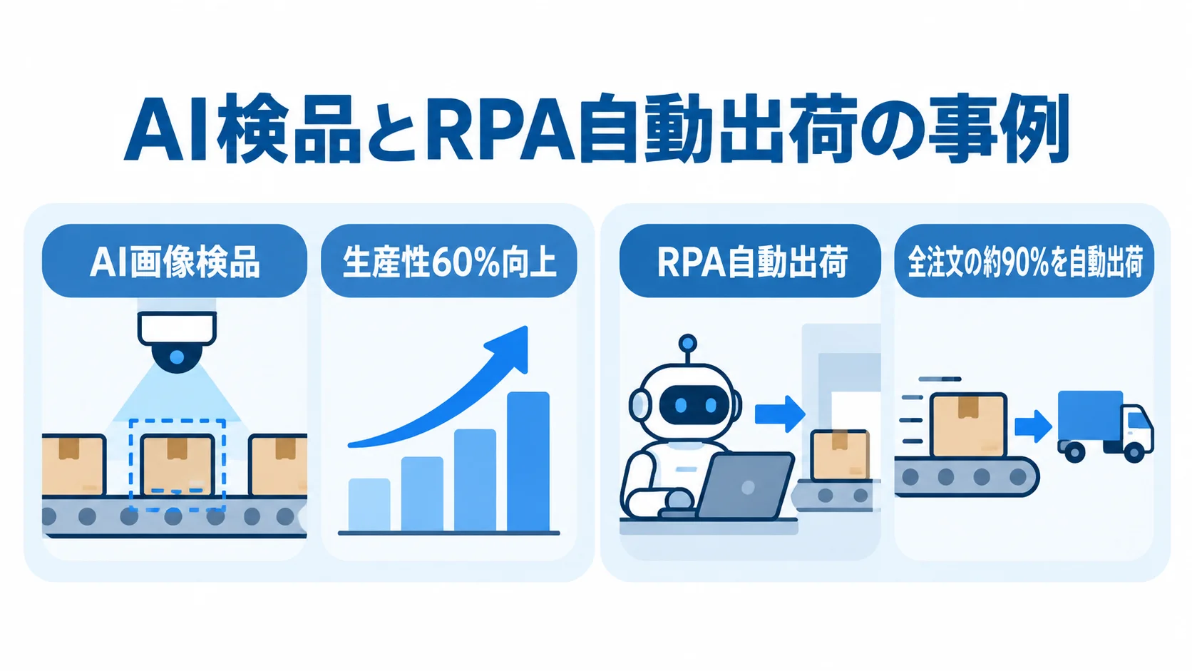 AI検品とRPA自動出荷の成果を示す2つのパネル。 AI画像検品の生産性60%向上と、RPAによる全注文の約90%自動出荷を並べた図。