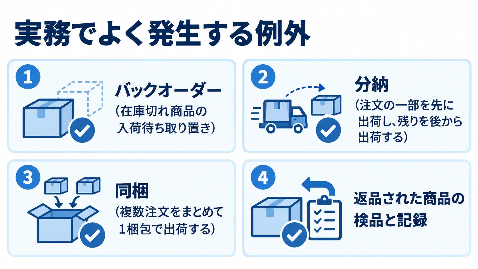 バックオーダー、分納、同梱、返品商品の検品と記録を並べたWMSの例外処理チェック図。