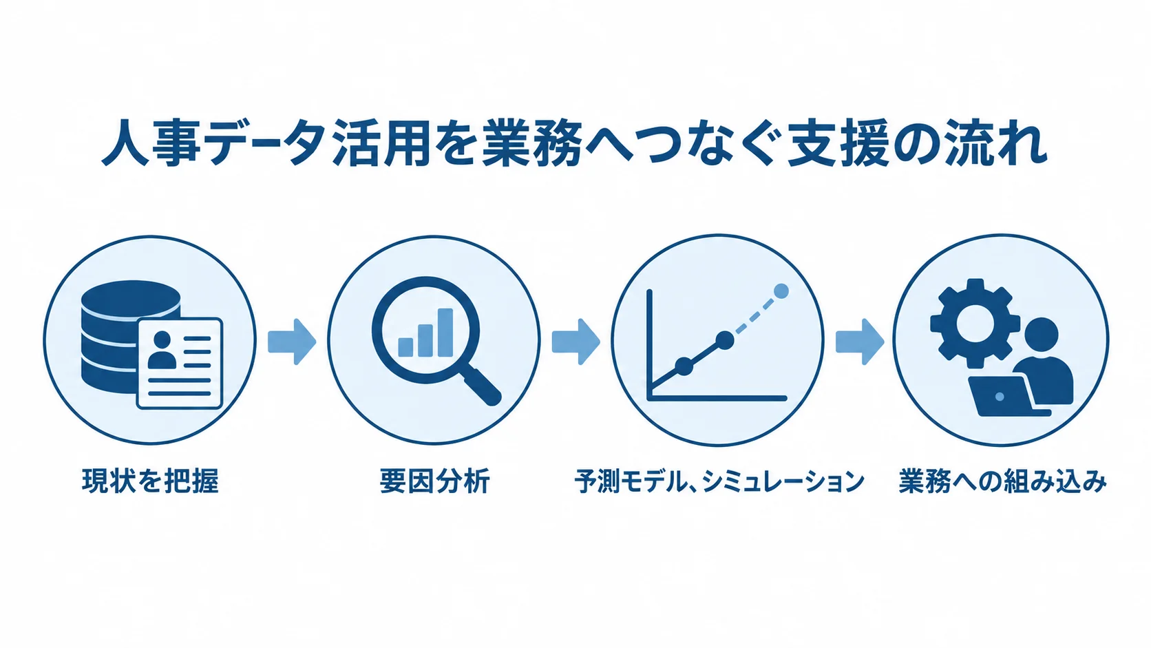 NTTデータの人事データ活用支援の流れを示した図解 人事データ活用の支援が、現状把握、要因分析、予測モデルとシミュレーション、業務への組み込みへ進む流れを示した図解。