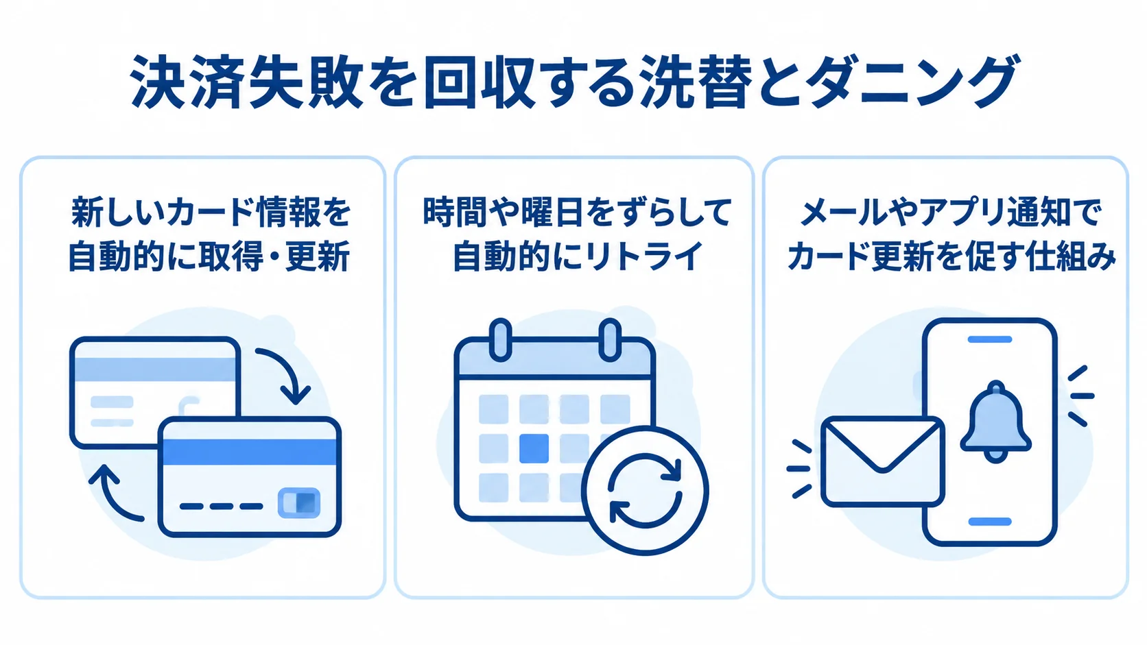洗替とダニングで決済失敗を回収する方法 洗替によるカード情報の自動更新、自動リトライ、通知によるカード更新案内を並べた図解。