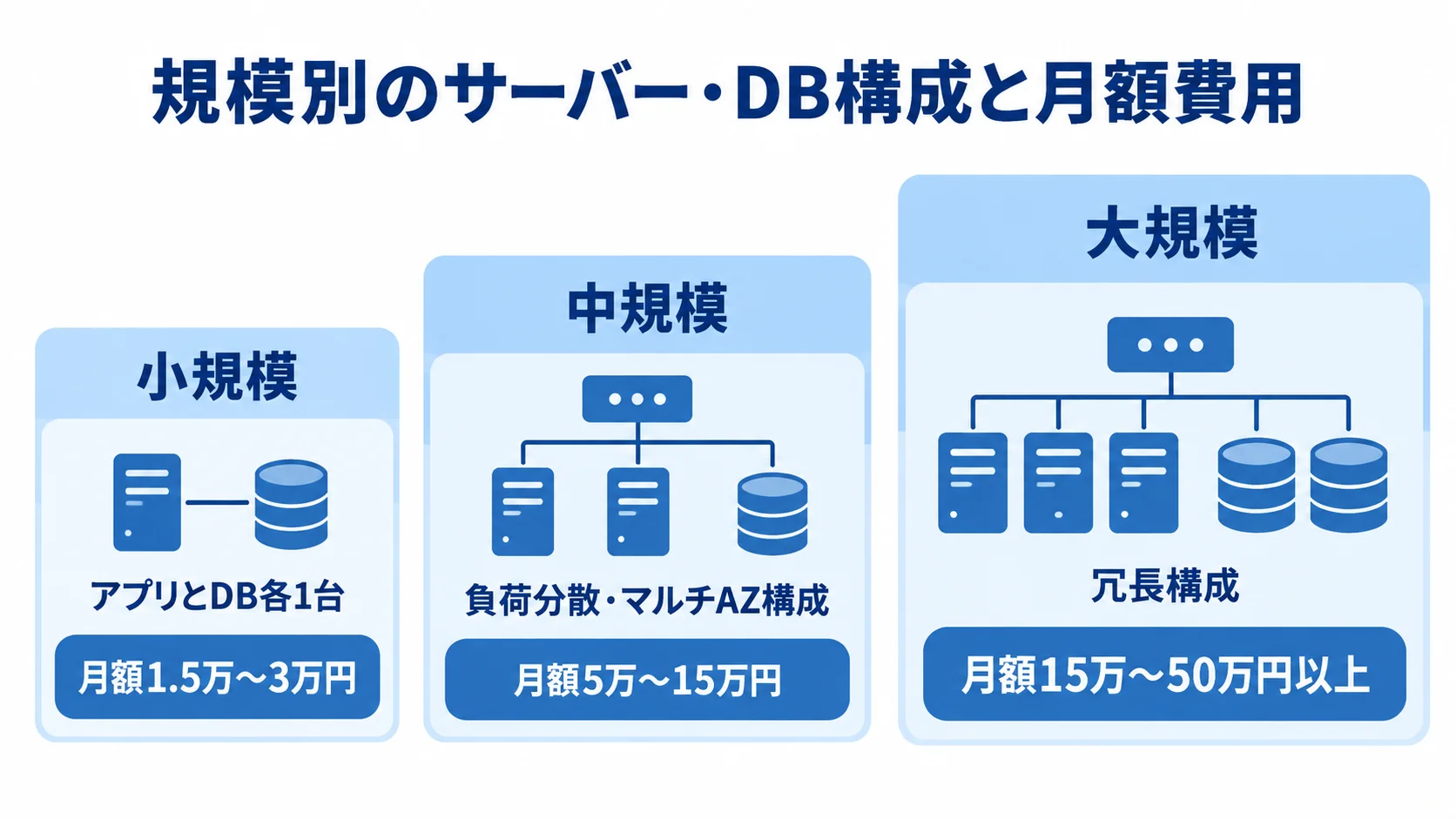 小規模・中規模・大規模のサーバーとDB構成、および各規模の月額費用を並べた図。