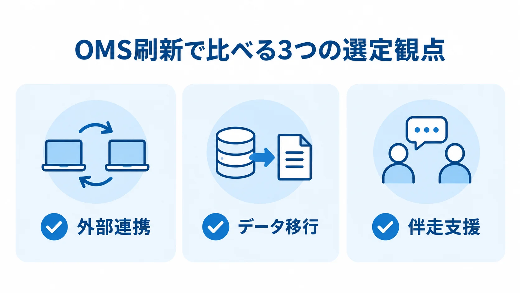 OMSリニューアルのパートナー選定で見る3つの観点 OMSリニューアルのパートナー選定で確認する外部連携、データ移行、伴走支援の3項目。