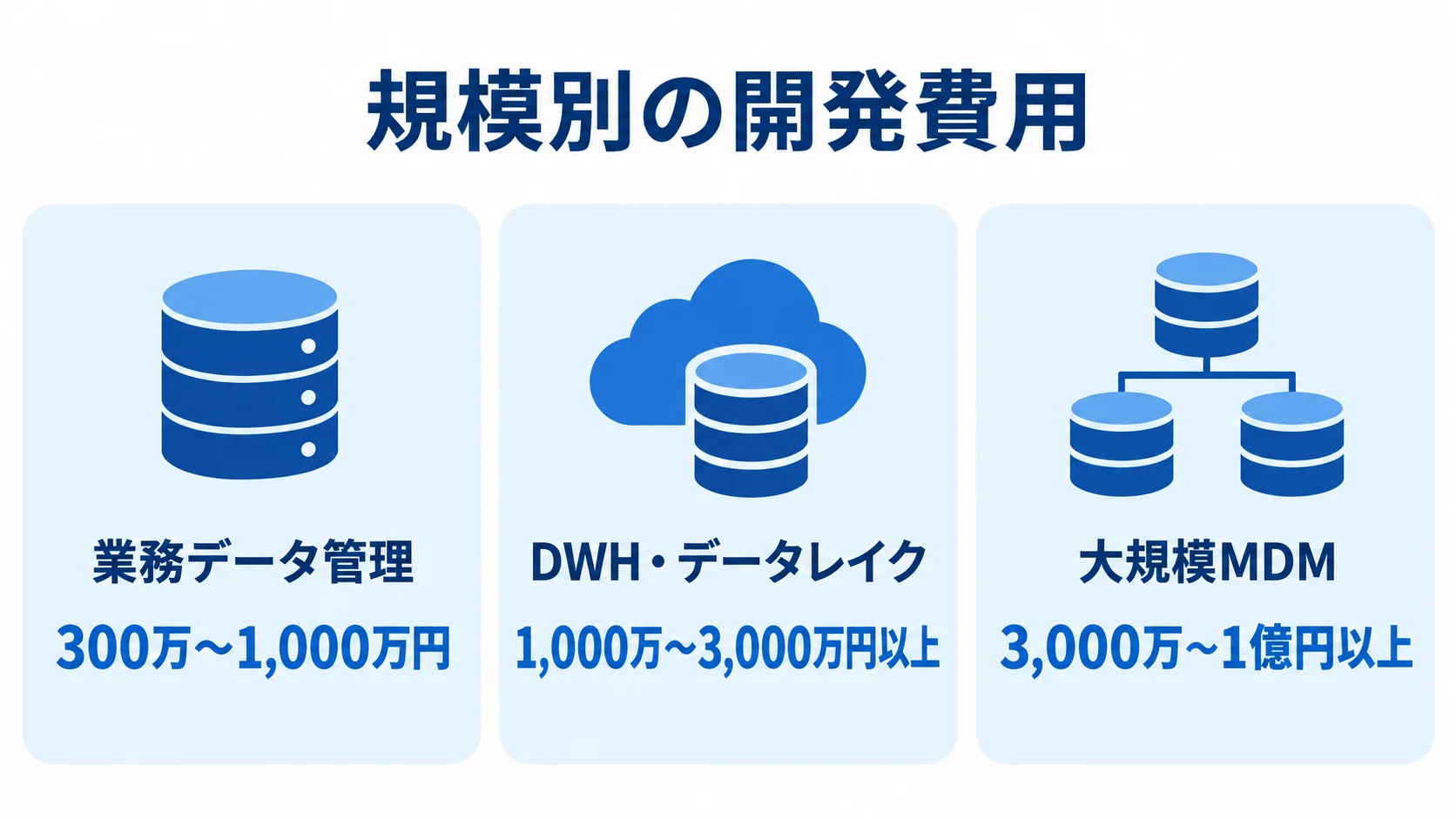 システム規模別の開発費用 業務データ管理、DWH・データレイク、大規模MDMの3区分について、本文に記載された開発費用の幅をカードで示す。