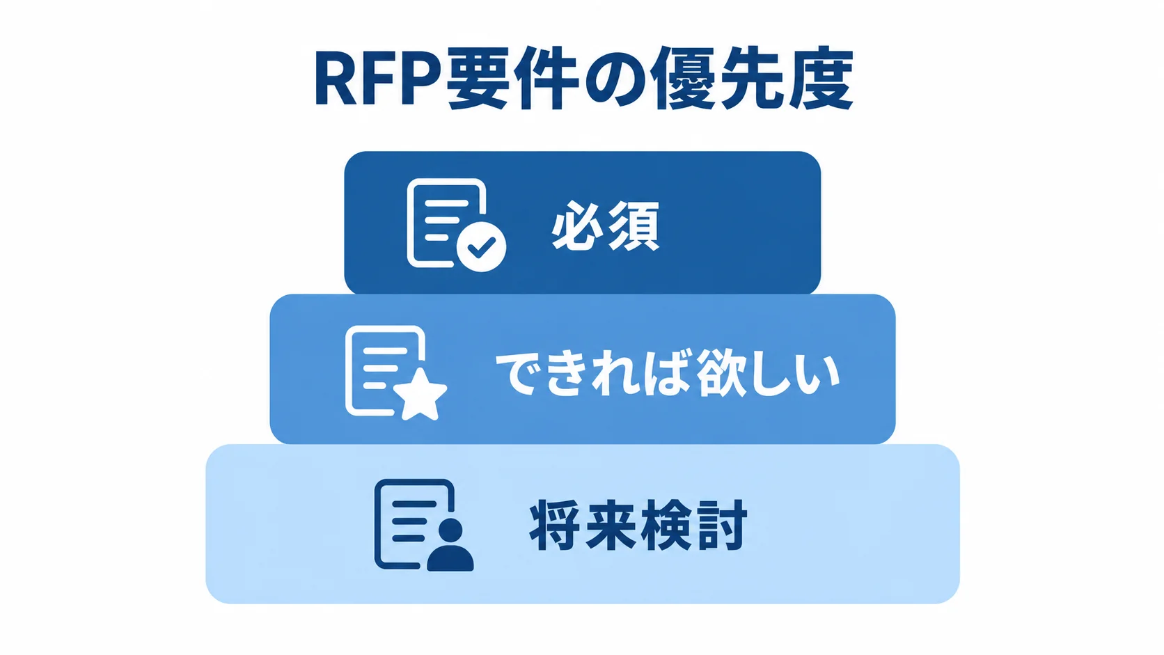 RFP要件を優先度で分ける三層図 RFPの要件を必須、できれば欲しい、将来検討の三層に分けた図解。