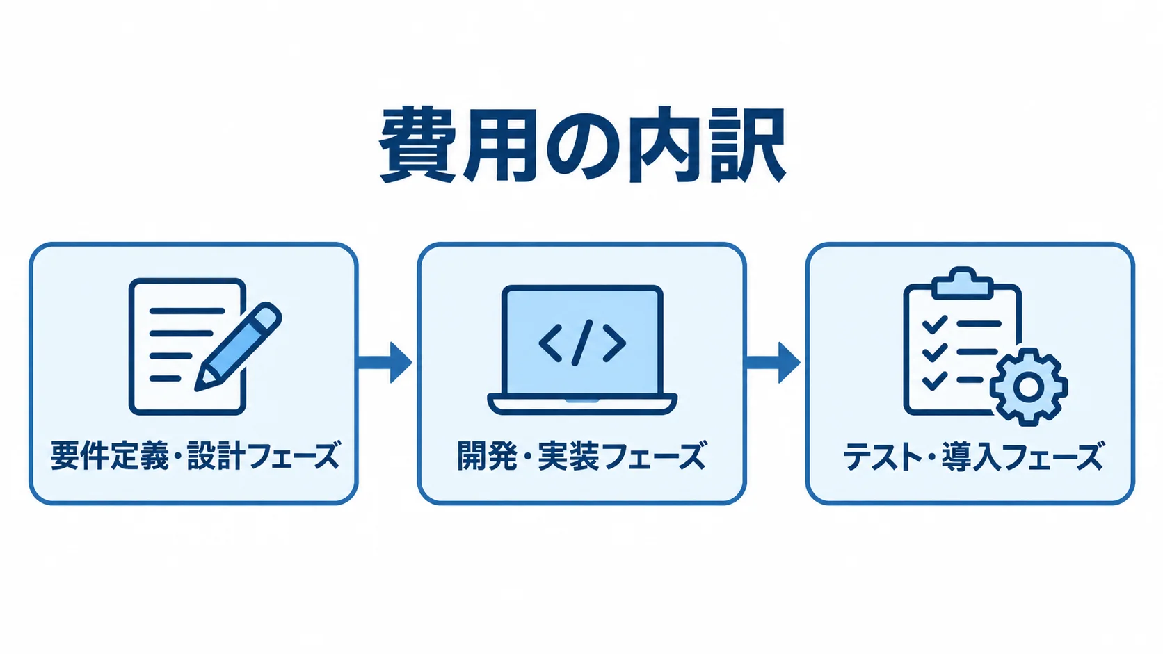 ナレッジマネジメントシステムの開発費用を要件定義・設計、開発・実装、テスト・導入の順に示す図解。