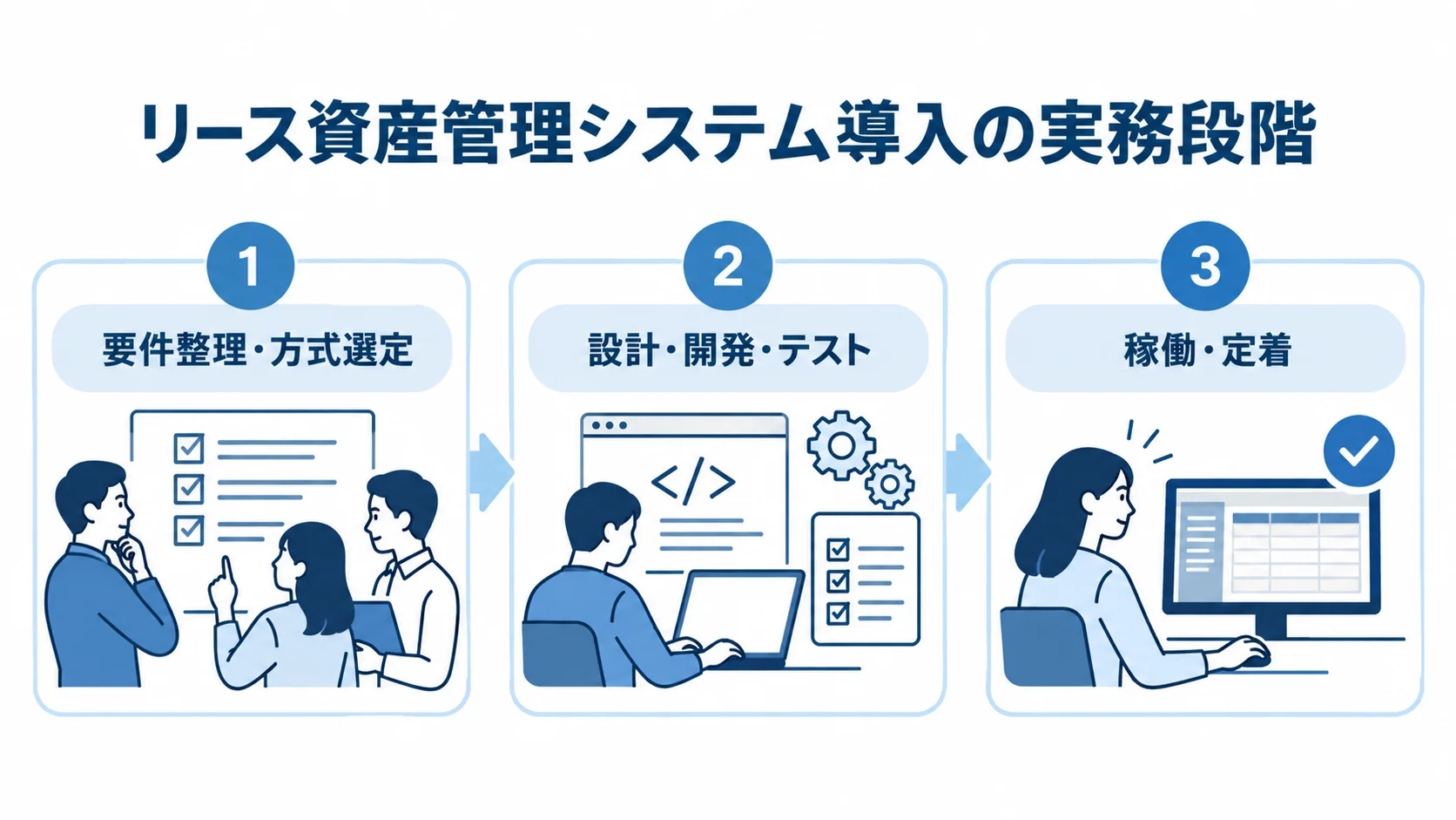 要件整理から稼働後の定着までをまとめた実務段階の図 要件整理と方式選定、設計・開発・テスト、稼働・定着の順に並ぶ3つのパネル図。