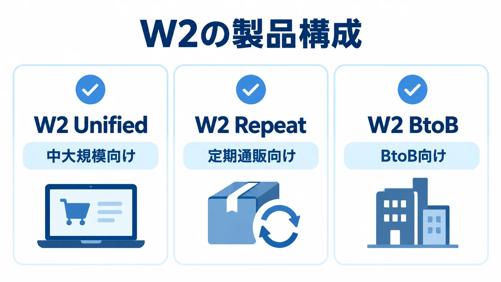 W2株式会社の3製品と対象EC形態の図 W2 Unifiedと中大規模、W2 Repeatと定期通販、W2 BtoBとBtoBを対応づけた製品構成図