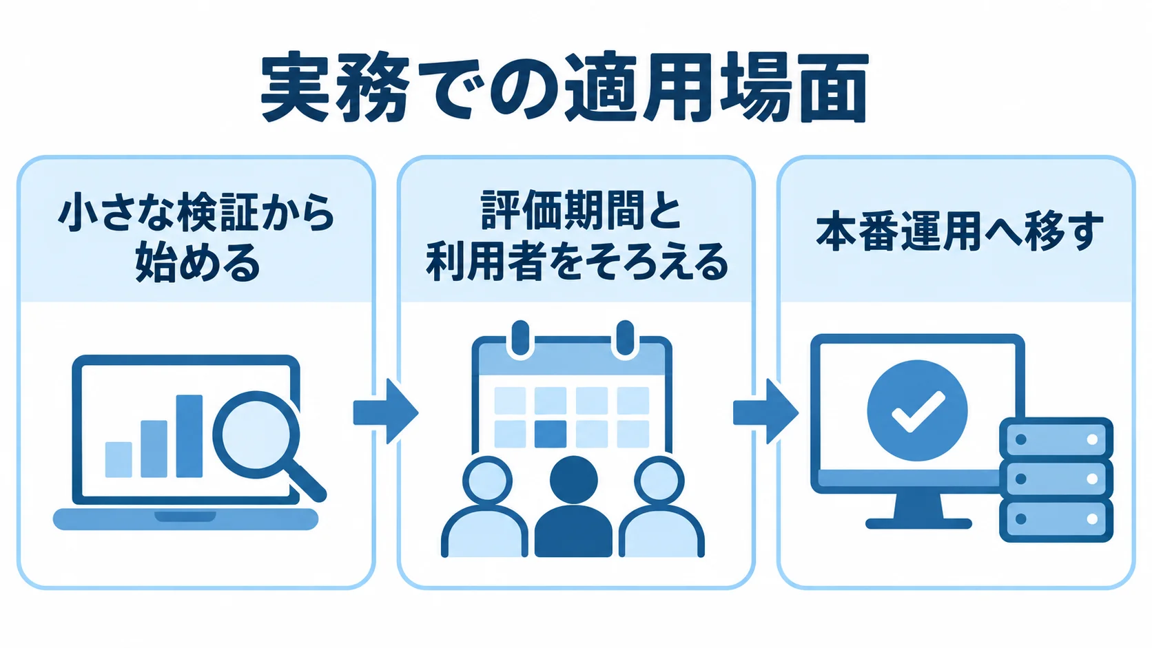 実務での適用場面を進める3段階 Azure資源の適用を、小さな検証、評価期間と利用者の統一、本番運用の3パネルで示す図解。