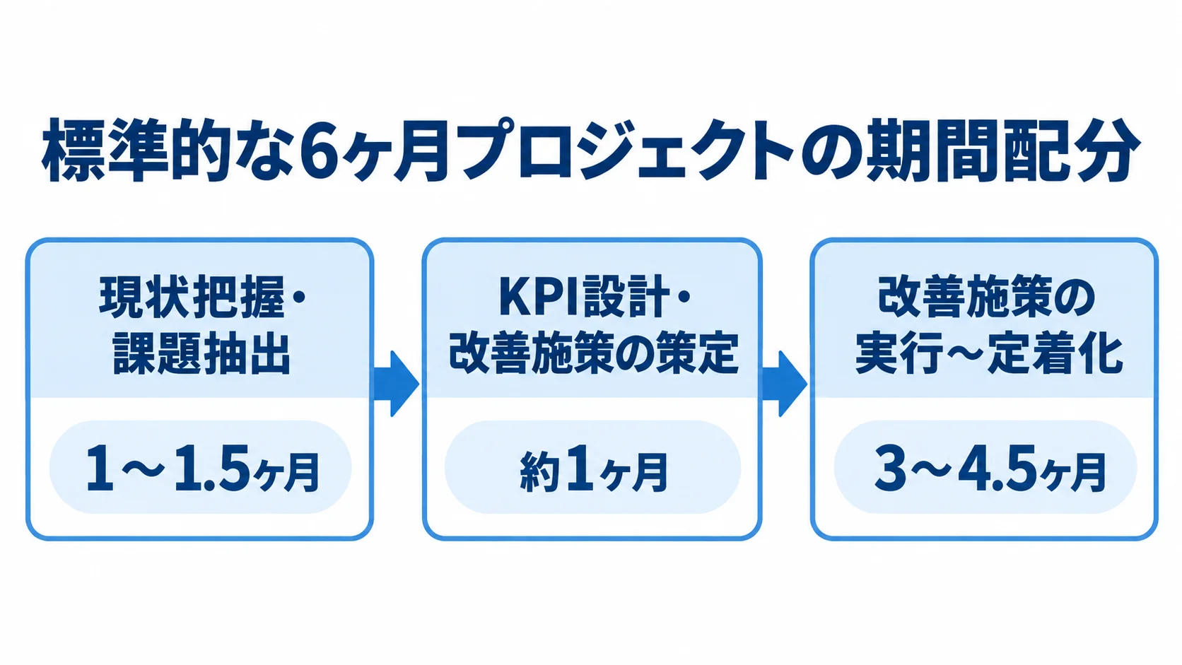 標準的な6ヶ月プロジェクトの工程別期間 標準的な6ヶ月のプロジェクトを3工程に分け、各工程の期間配分を時系列で示した図解。