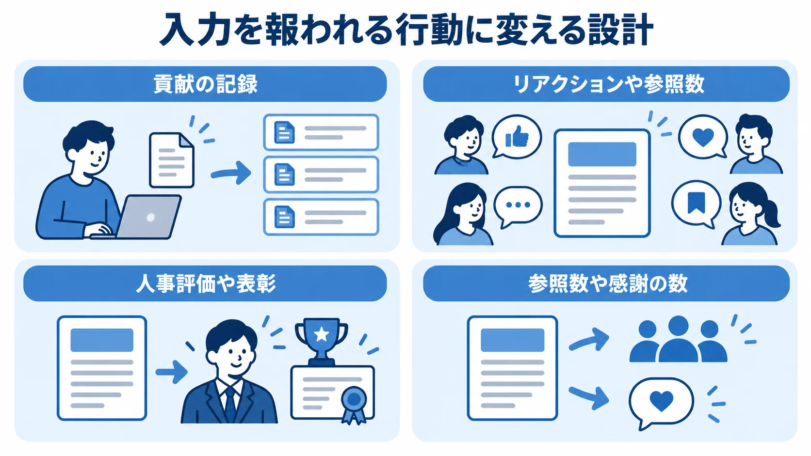 ナレッジ入力を評価につなげる4つの観点を並べた図解。貢献の記録、リアクションや参照数、人事評価や表彰、参照数や感謝の数を示す。