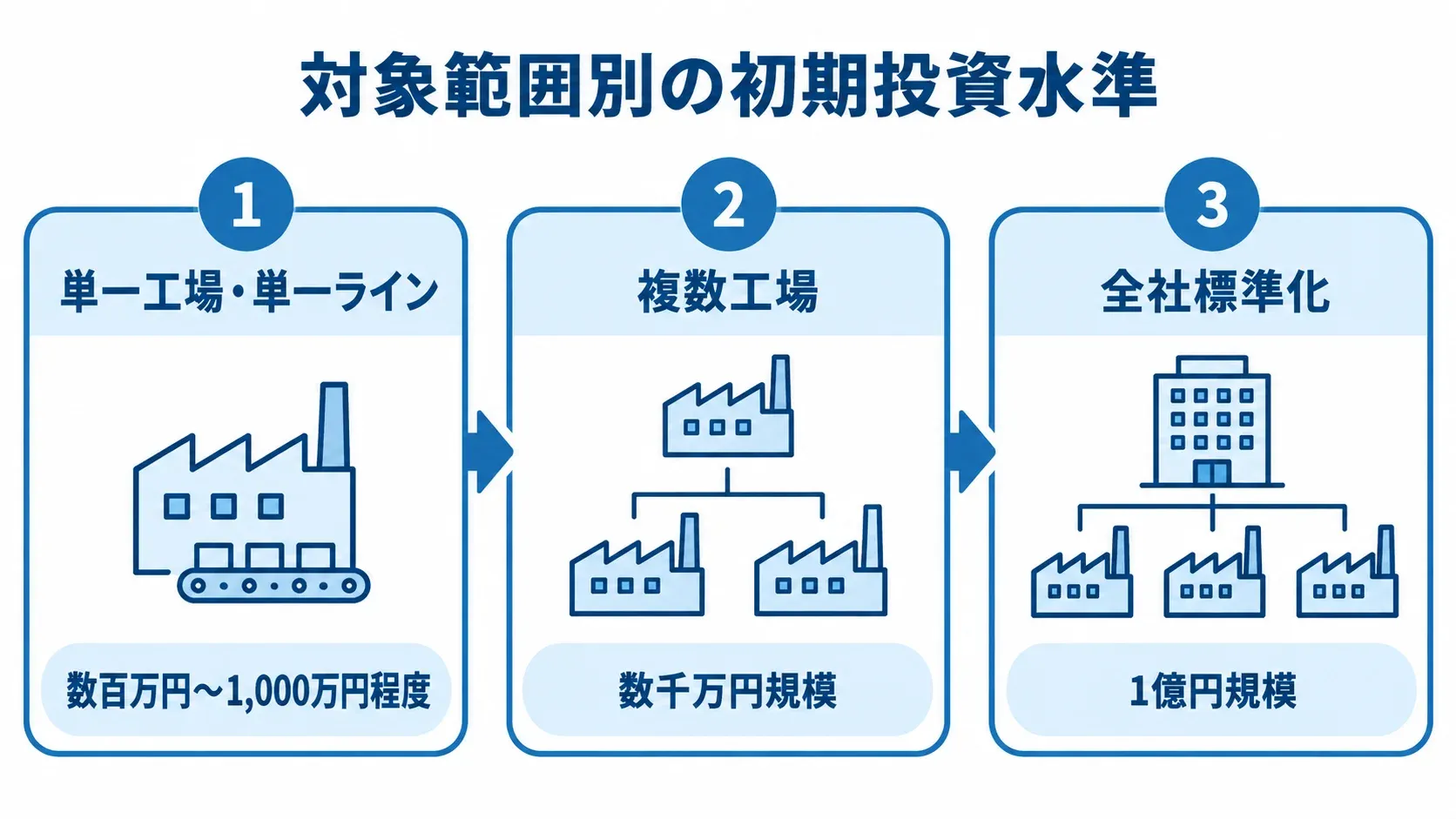 工場展開範囲ごとの生産管理システム刷新予算 単一工場・単一ラインの数百万円〜1,000万円程度、複数工場の数千万円規模、全社標準化の1億円規模という初期投資の目安を3段階で示した図。