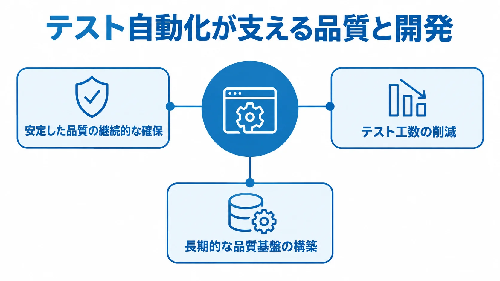 テスト自動化と3つの効果を示す図 テスト自動化を中心に、品質の継続的な確保、テスト工数の削減、長期的な品質基盤の構築を配置した図。