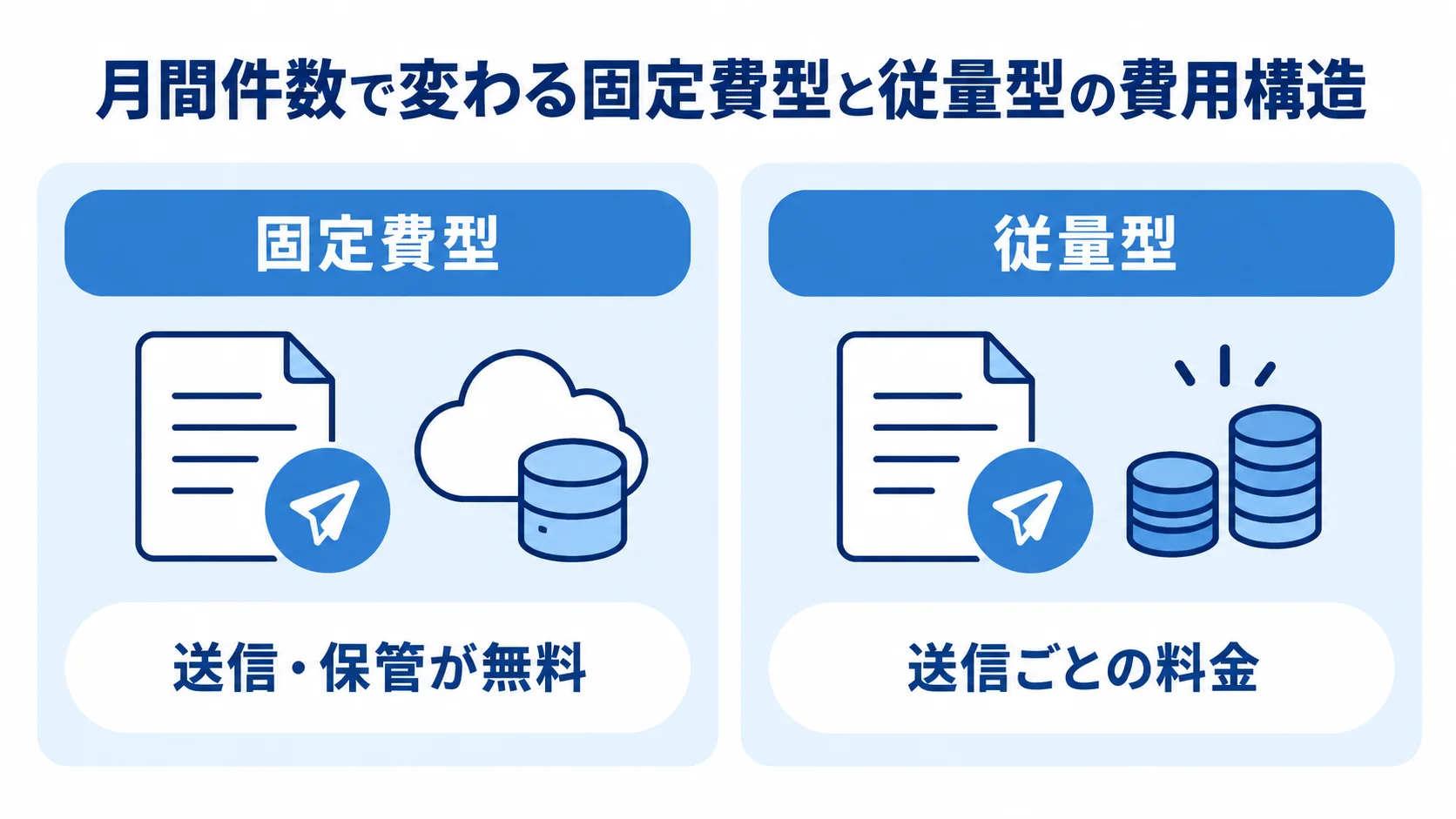 月間件数で変わる固定費型と従量型の費用構造 固定費型は送信と保管が無料、従量型は送信ごとに料金が加算される費用構造を左右で比べた図。
