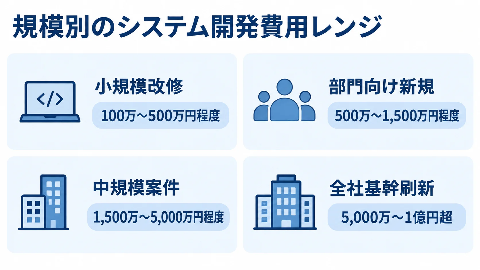 システム開発の規模別費用レンジ 小規模改修から全社基幹刷新まで、4ケースの開発費用レンジをカードで示した図解。