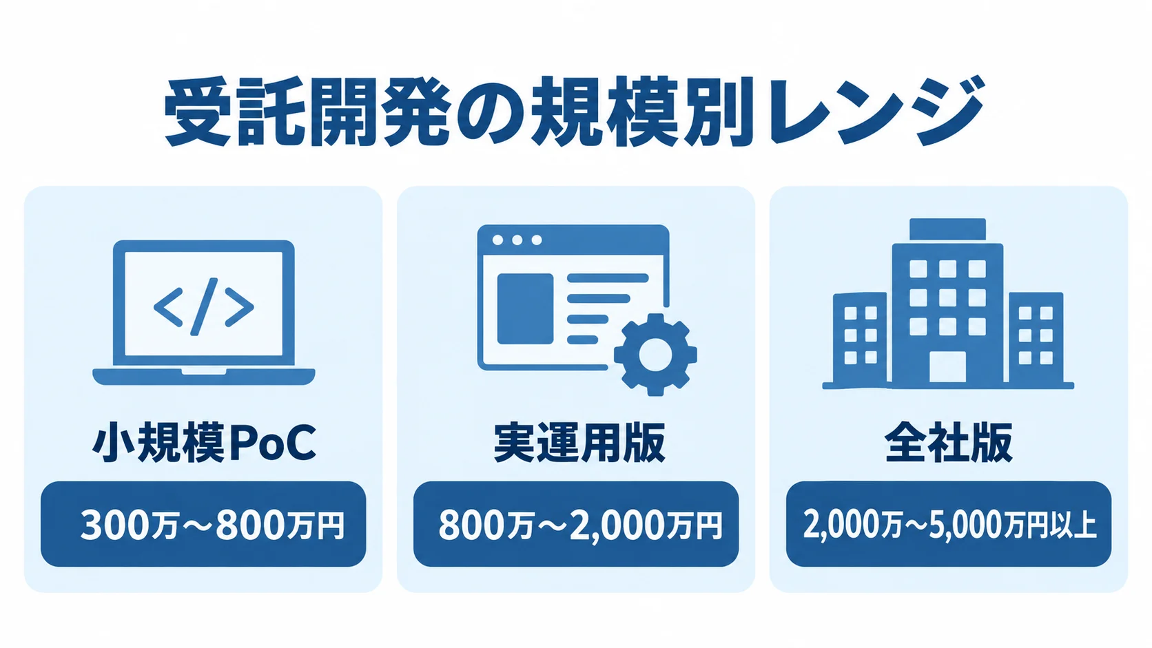 小規模PoC、実運用版、全社版の受託開発費用レンジを並べた図解。