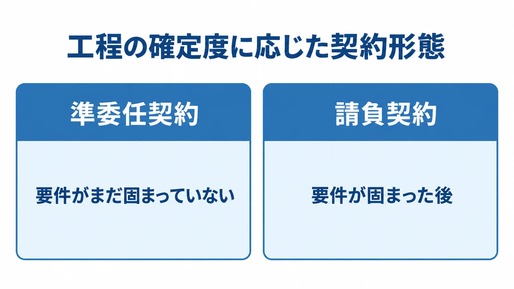 要件の確定度に応じた準委任契約と請負契約の使い分け 要件が未確定の工程に準委任契約、要件確定後の工程に請負契約を対応させた比較図。