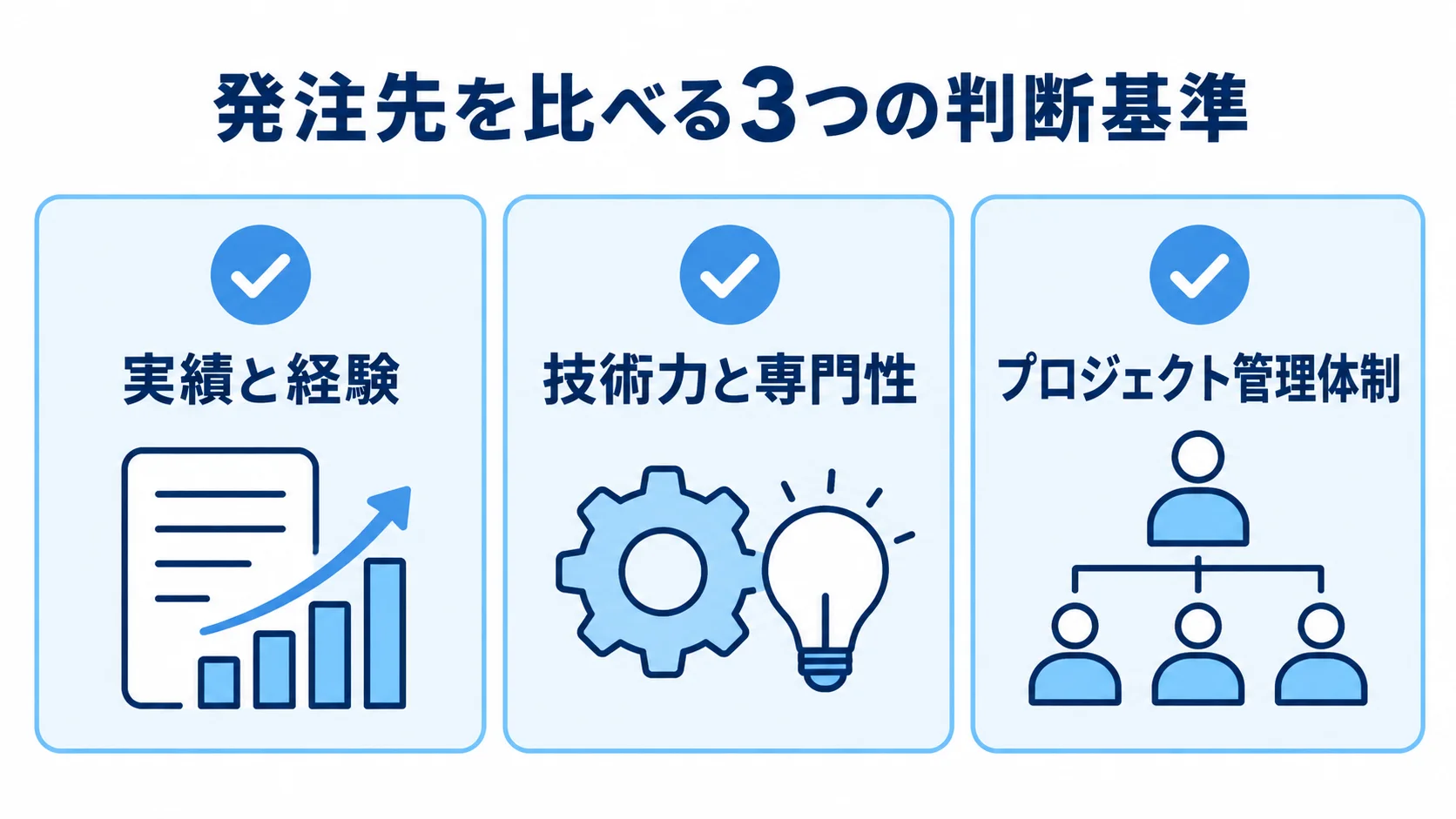 発注先を比べる3つの判断基準として、実績と経験、技術力と専門性、プロジェクト管理体制をカードで示す図解。