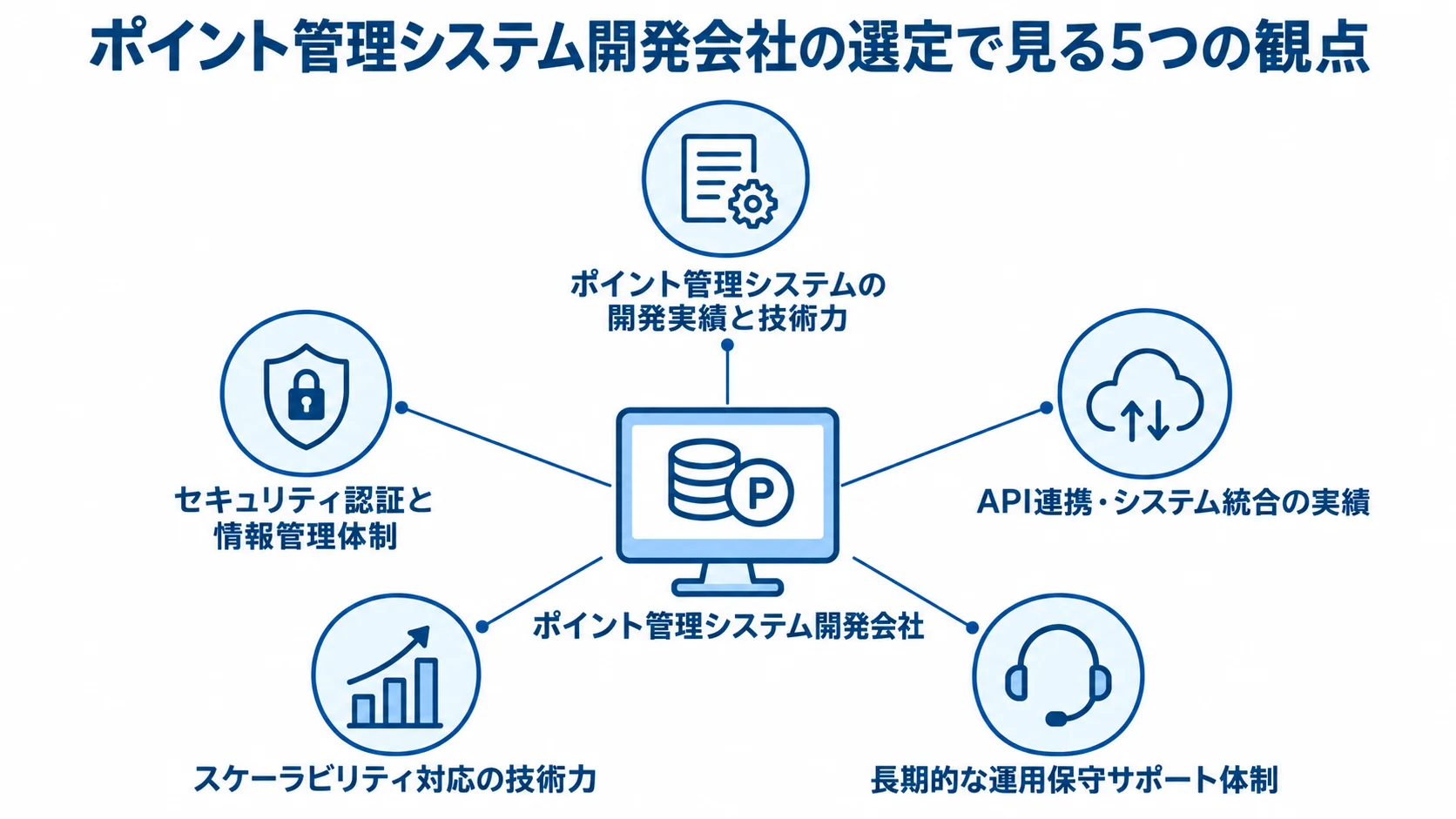 ポイント管理システム開発会社の選定で確認する5つの観点を、中央のシステム図から注釈線で示した図。