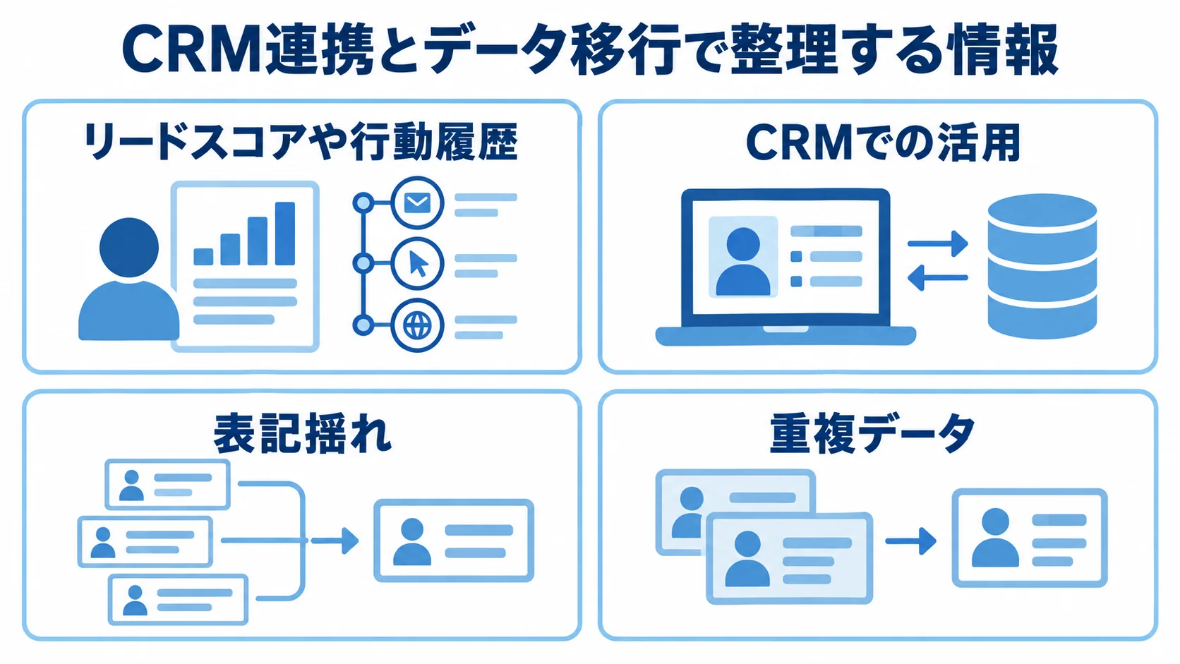 MAからCRMへ渡す情報と、データ移行で整理する表記揺れや重複データを示す図