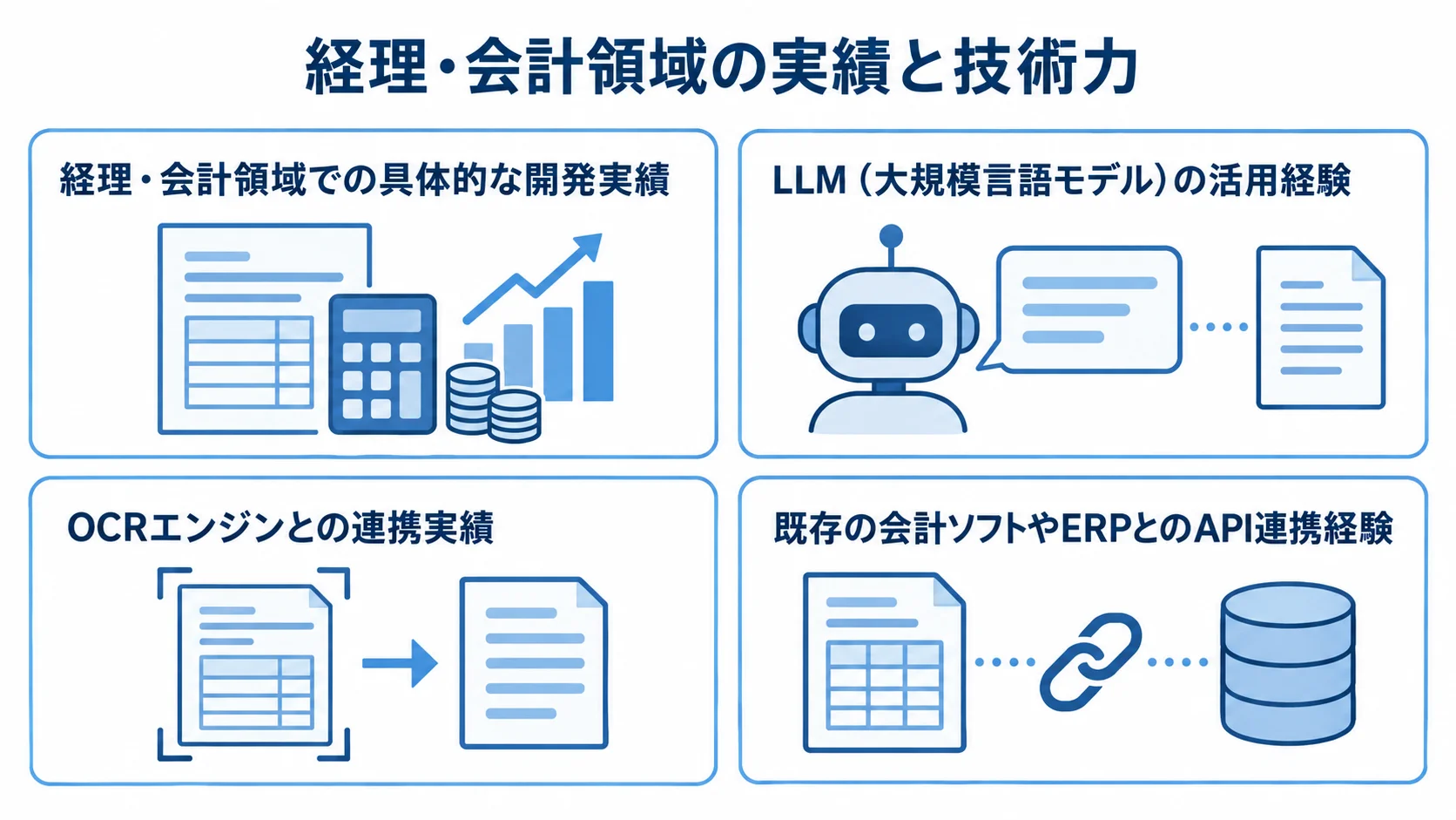 委託先の技術力を、経理会計の開発実績、LLM、OCR、会計ソフトやERPとの連携の4観点で整理した図。