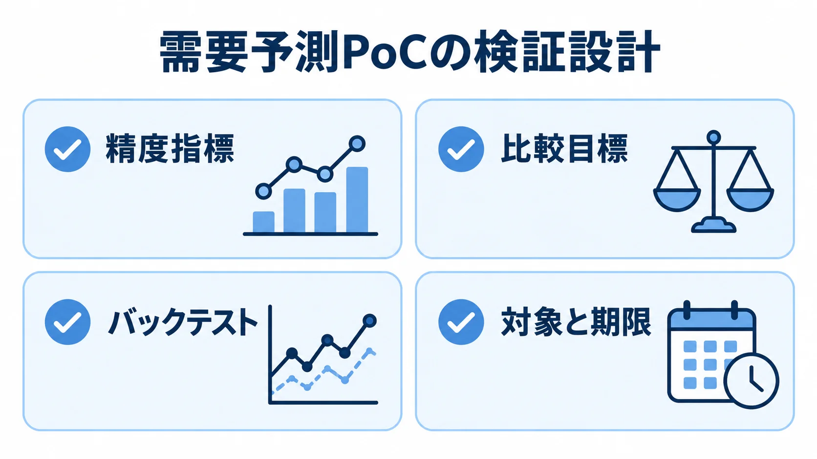 需要予測PoCの検証設計を、精度指標、比較目標、バックテスト、対象と期限の4項目で示す図解。