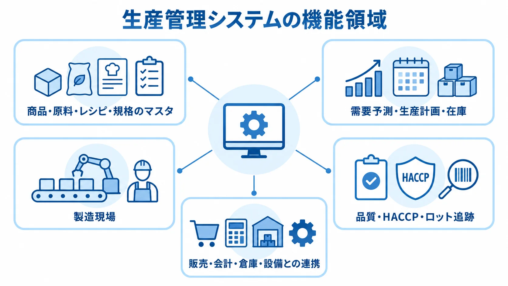 食品製造業向け生産管理システムの機能領域を示す図 生産管理システムを中心に、商品・原料・レシピ・規格のマスタ、需要予測・生産計画・在庫、製造現場、品質・HACCP・ロット追跡、販売・会計・倉庫・設備との連携を示した図。