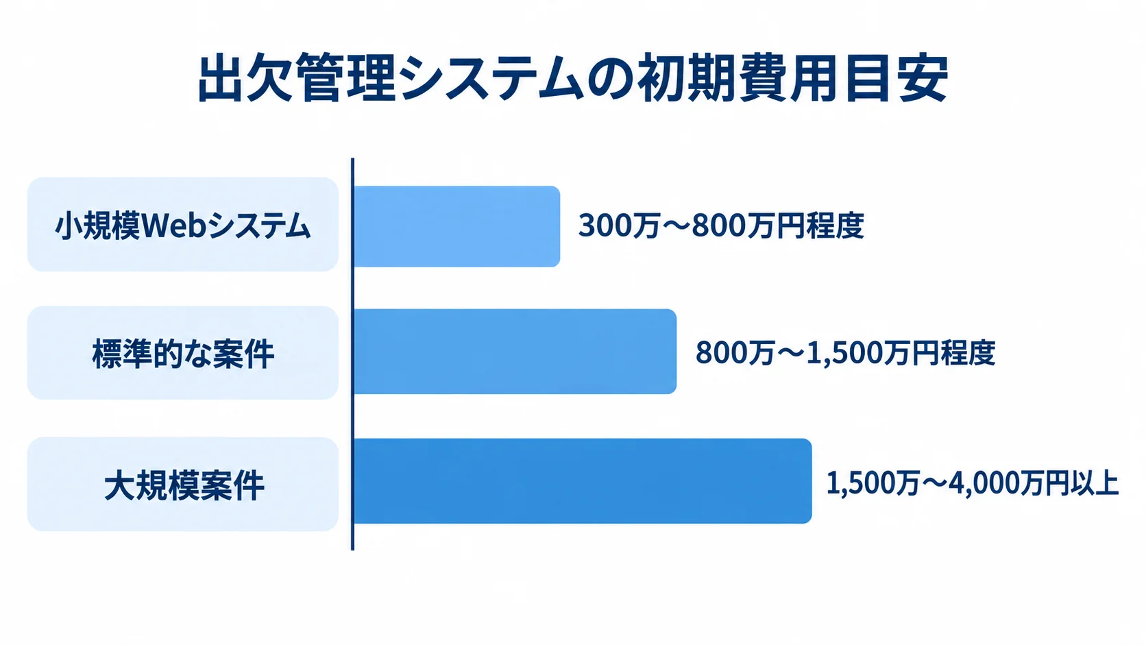 出欠管理システムのカスタム開発について、小規模Webシステム、標準的な案件、大規模案件の初期費用目安を横棒で比較した図。