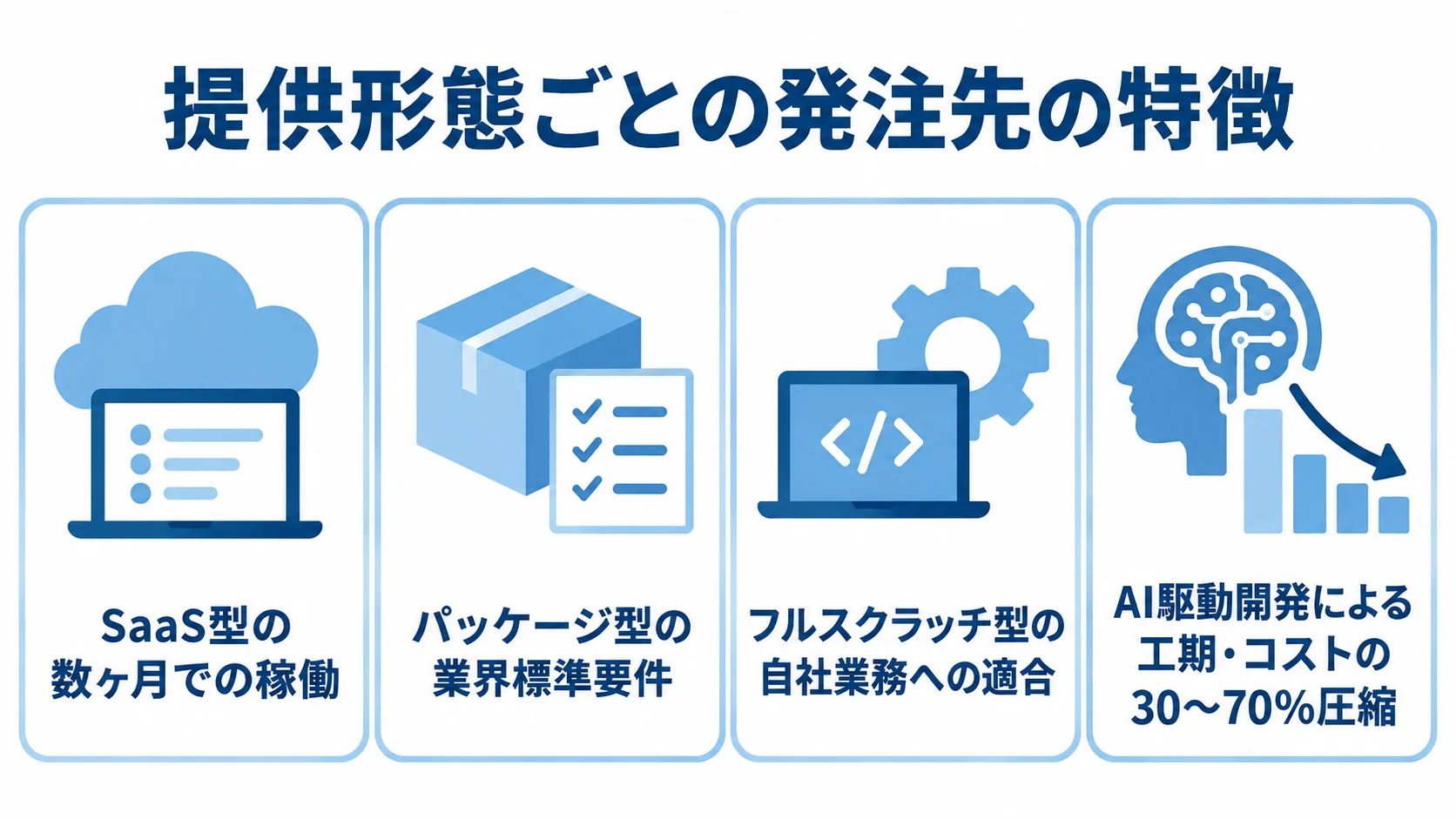 発注先の提供形態ごとの特徴 提供形態の特徴を、短期稼働、業界標準機能、業務への適合、工期とコストの圧縮で示す4つのパネル。