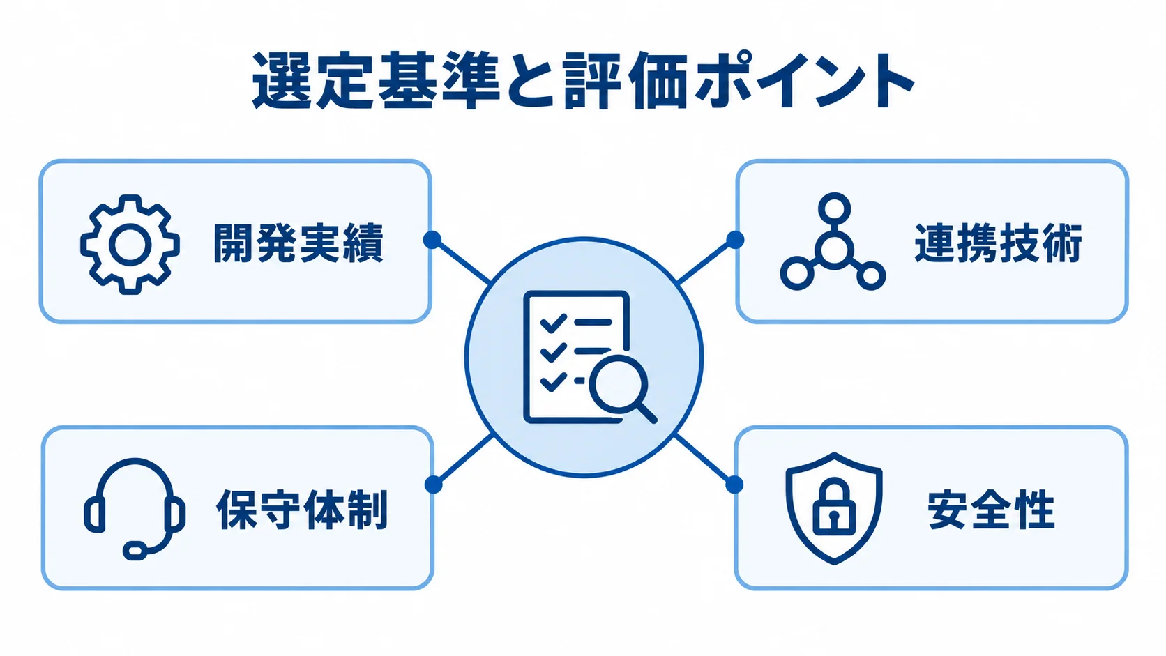 CTI開発会社の選定基準と評価ポイント CTI開発会社の選定基準として、開発実績、連携技術、保守体制、安全性を示す図解