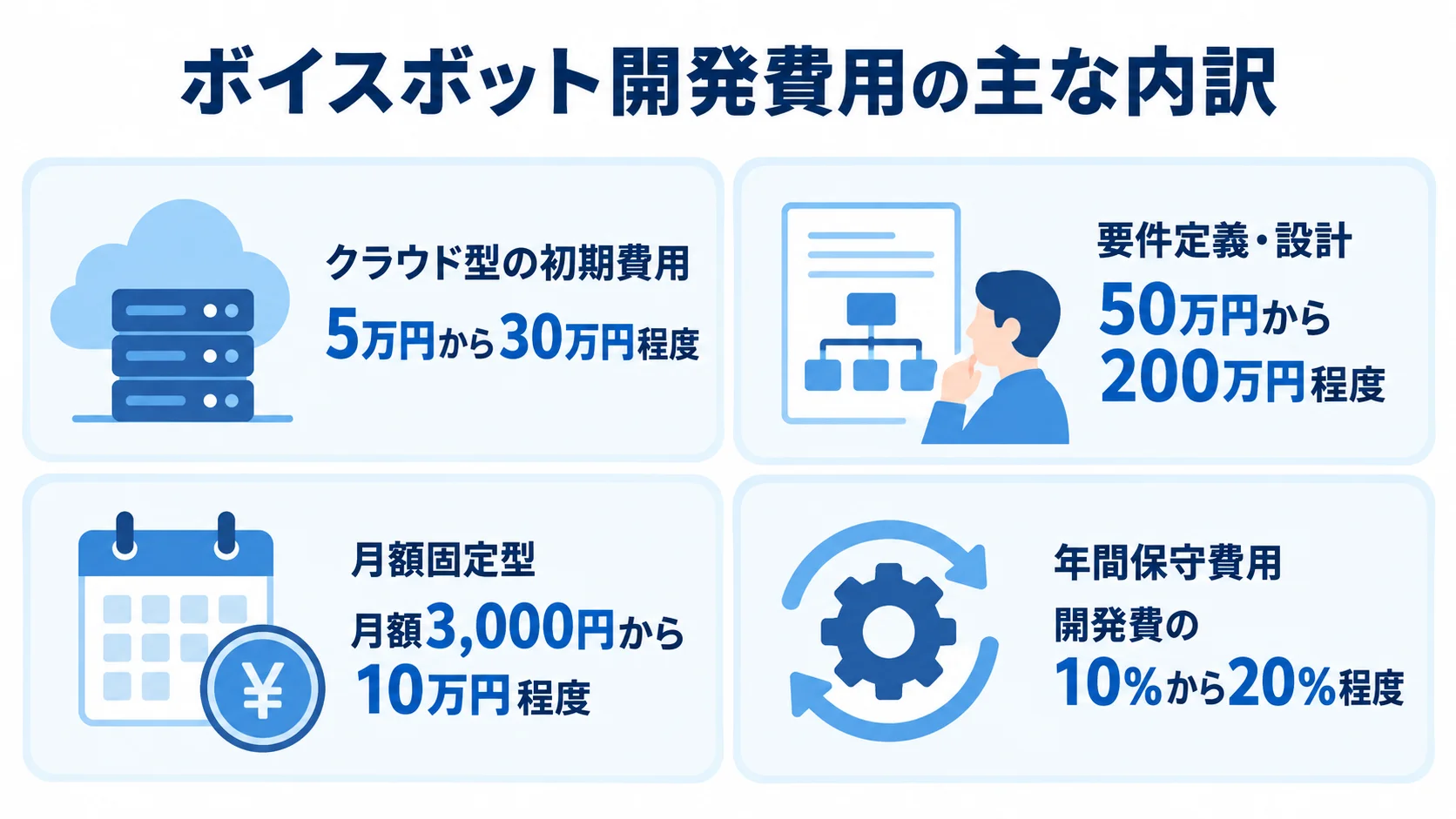 クラウド型の初期費用、要件定義・設計費、月額固定費、年間保守費用を4つのカードで示す図
