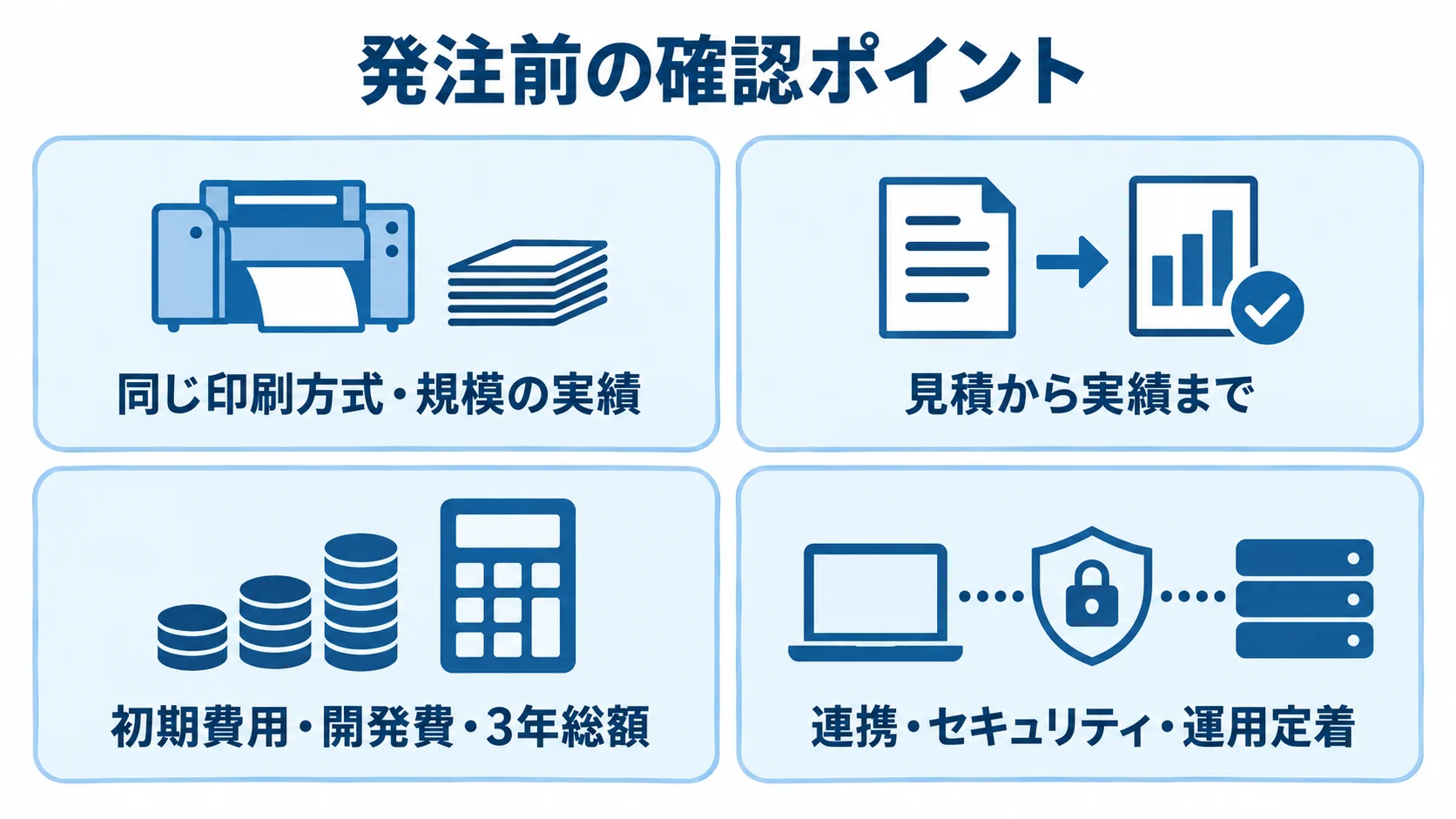 印刷業向けシステムの発注前確認ポイント 発注前に確認する導入実績、見積から実績までの流れ、3年総額、連携と運用の4項目を並べた図