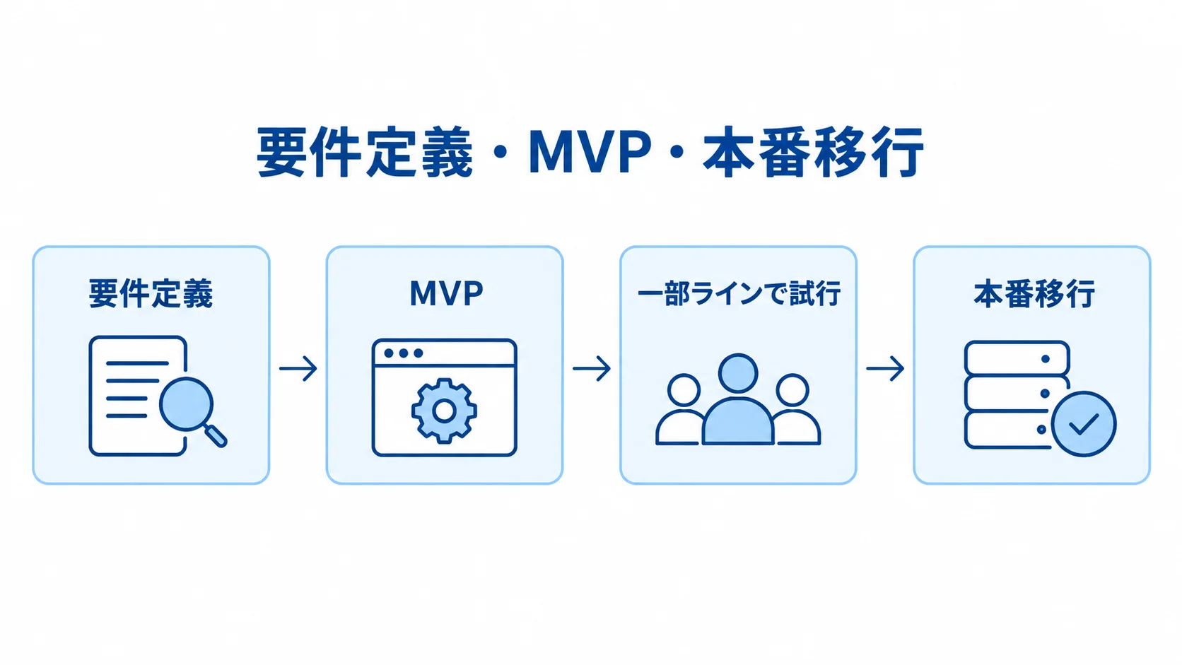 要件定義・MVP・本番移行 要件定義、MVP、一部ラインでの試行、本番移行を矢印でつないだ図。