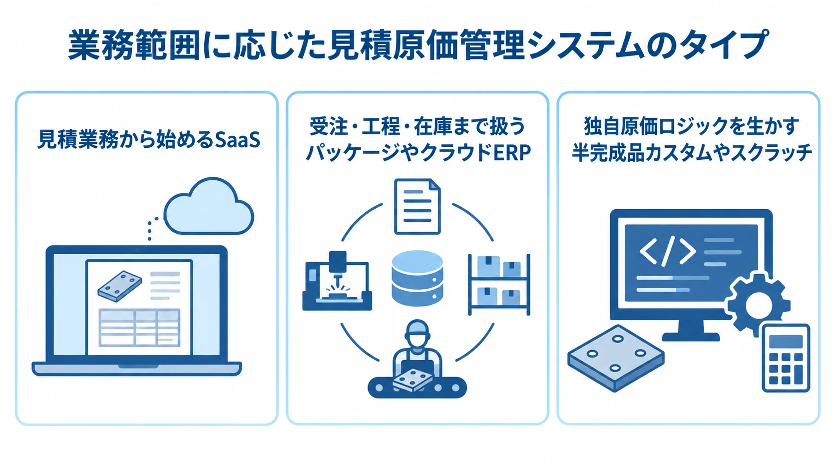 見積原価管理システムの導入タイプを業務範囲で整理した図 見積業務、受注・工程・在庫、独自原価ロジックに対応する3種類のシステムタイプを並べた図