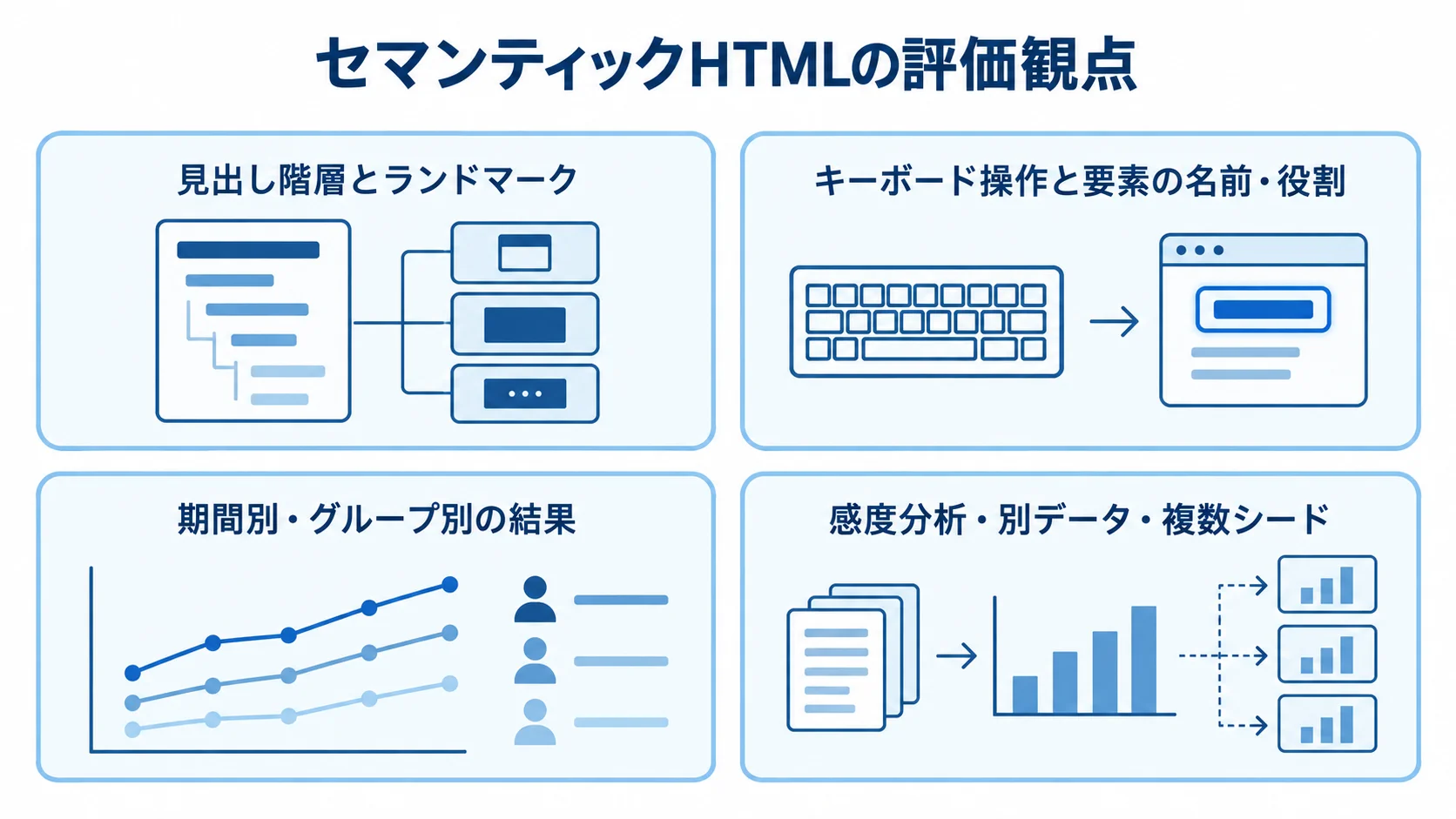セマンティックHTMLの評価で確認する構造と操作、期間・グループ別の結果、再実験の観点を示す図。