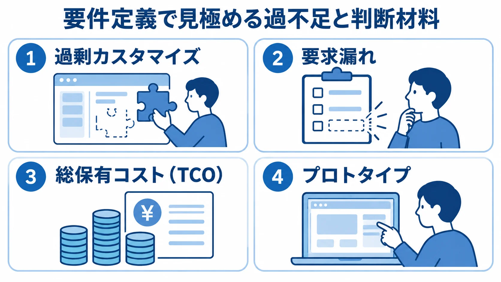 過不足のない要件定義を支える4つの確認事項 過剰カスタマイズと要求漏れのリスクに、総保有コストとプロトタイプを加えた4つのパネル。
