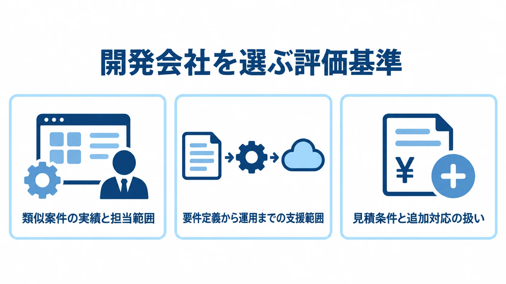 SaaSアプリ開発会社の評価基準を示す3つのパネル 開発会社の評価基準を3つのパネルで示し、案件実績と担当範囲、支援範囲、見積条件を並べた図。