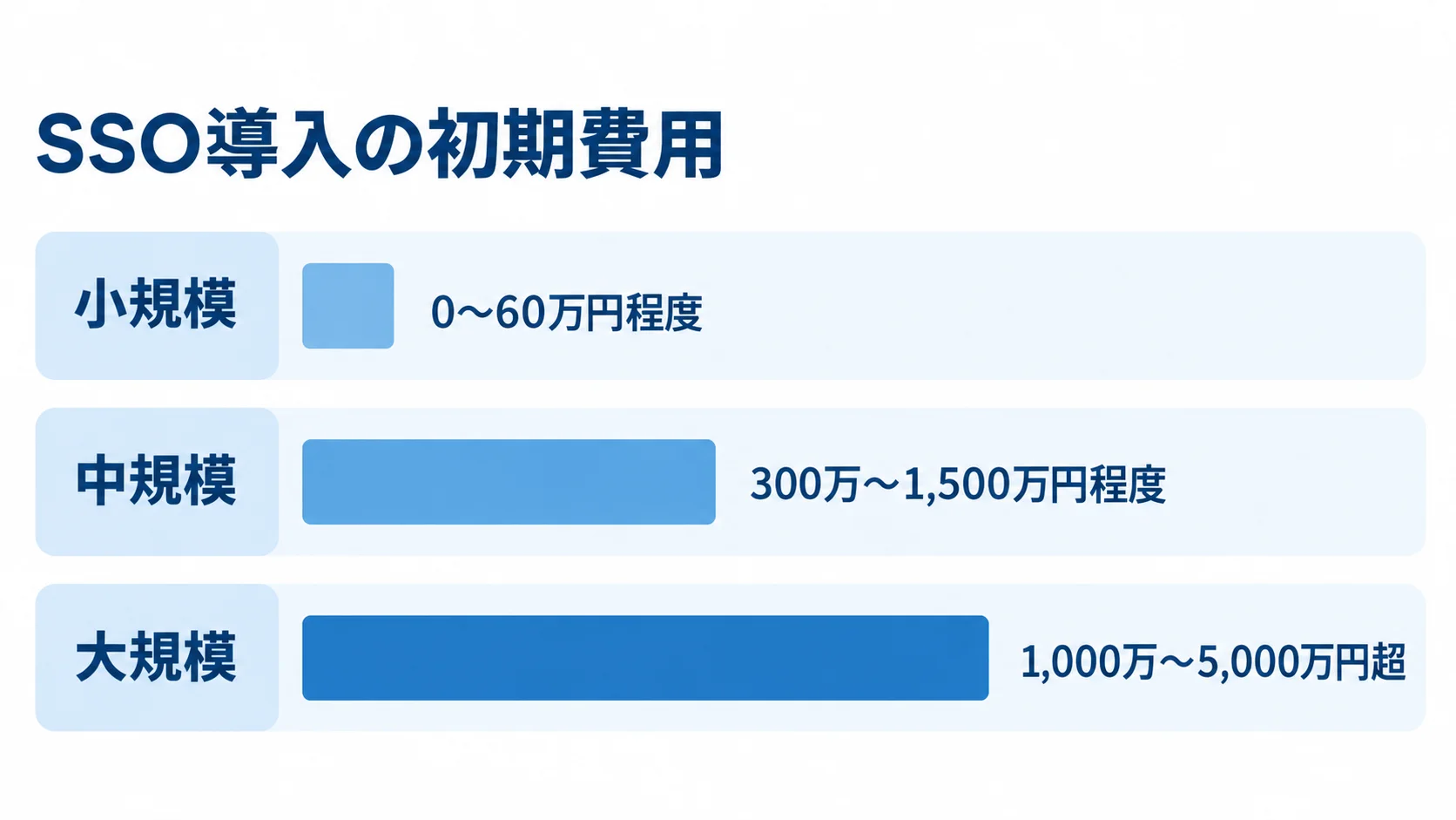 SSO導入の規模別初期費用を比べた図 小規模、中規模、大規模のSSO導入における初期費用の目安を比べた図