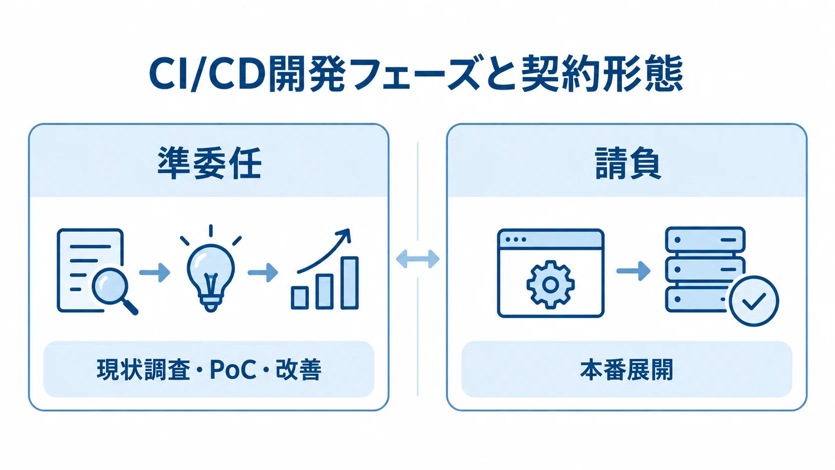 CI/CD開発フェーズに応じた準委任と請負 CI/CD開発における準委任と請負を左右に置き、準委任に現状調査・PoC・改善、請負に本番展開を対応させた比較図。
